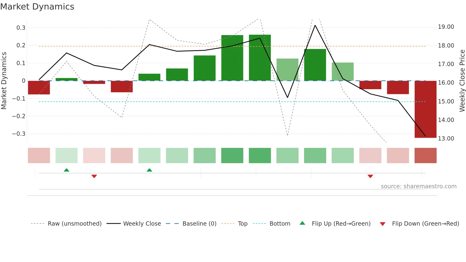 2603 weekly Market Dynamics chart