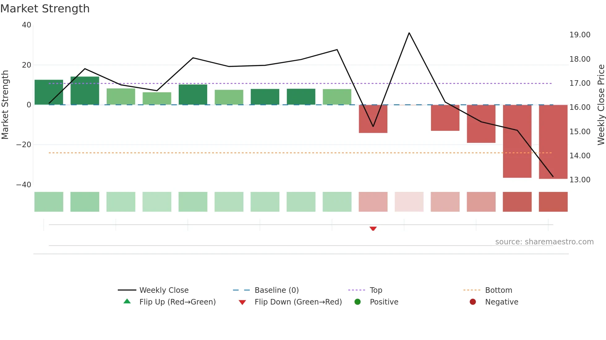 2603 weekly Market Strength chart