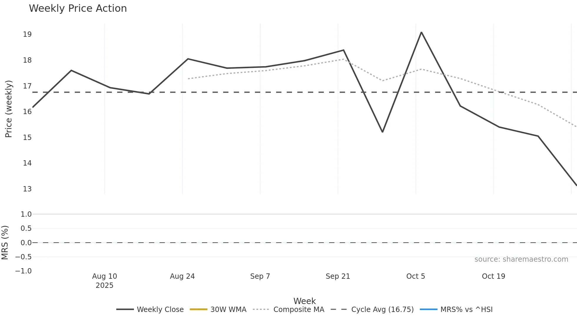 2603 weekly Price Action chart, closing 2025-11-03