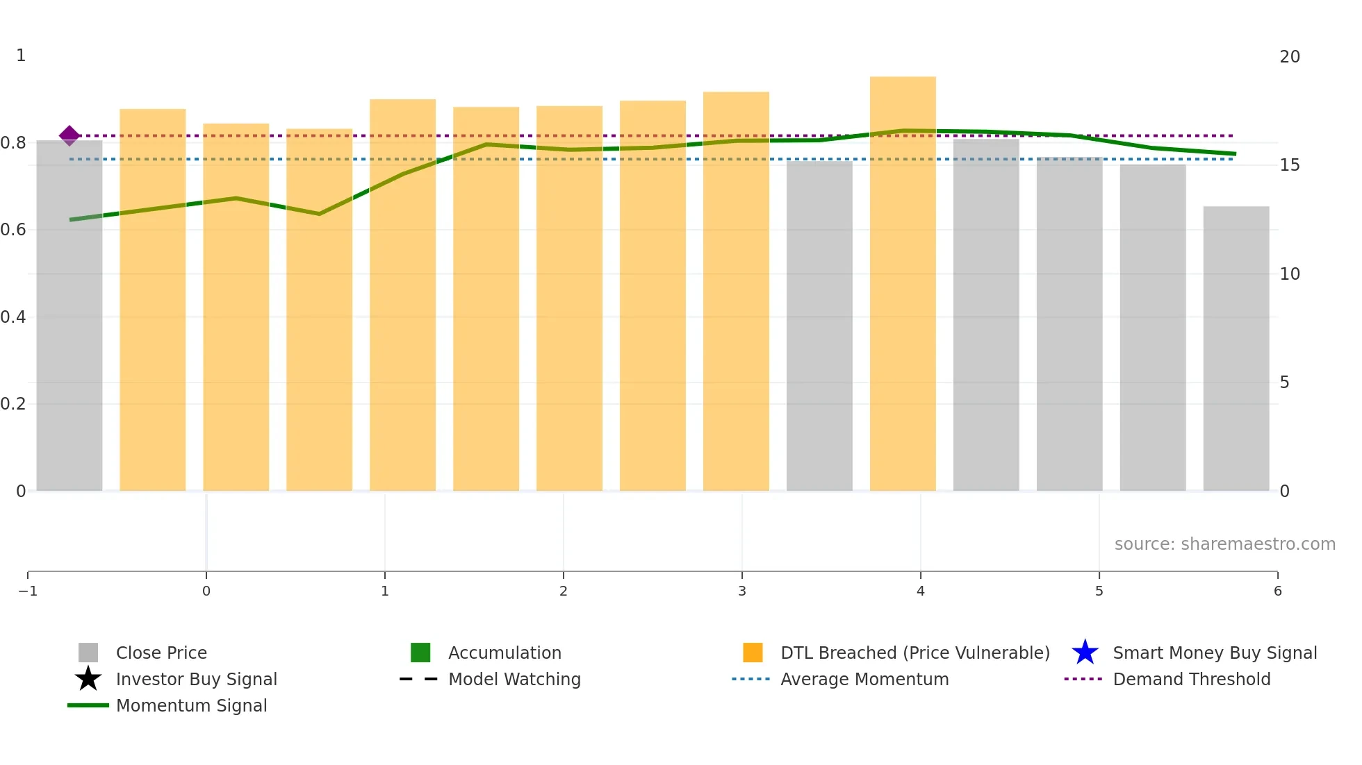 2603 weekly Smart Money chart