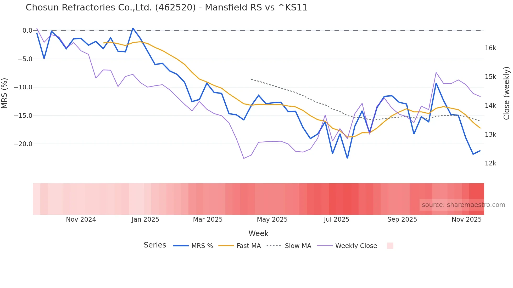 462520 Mansfield Relative Strength chart