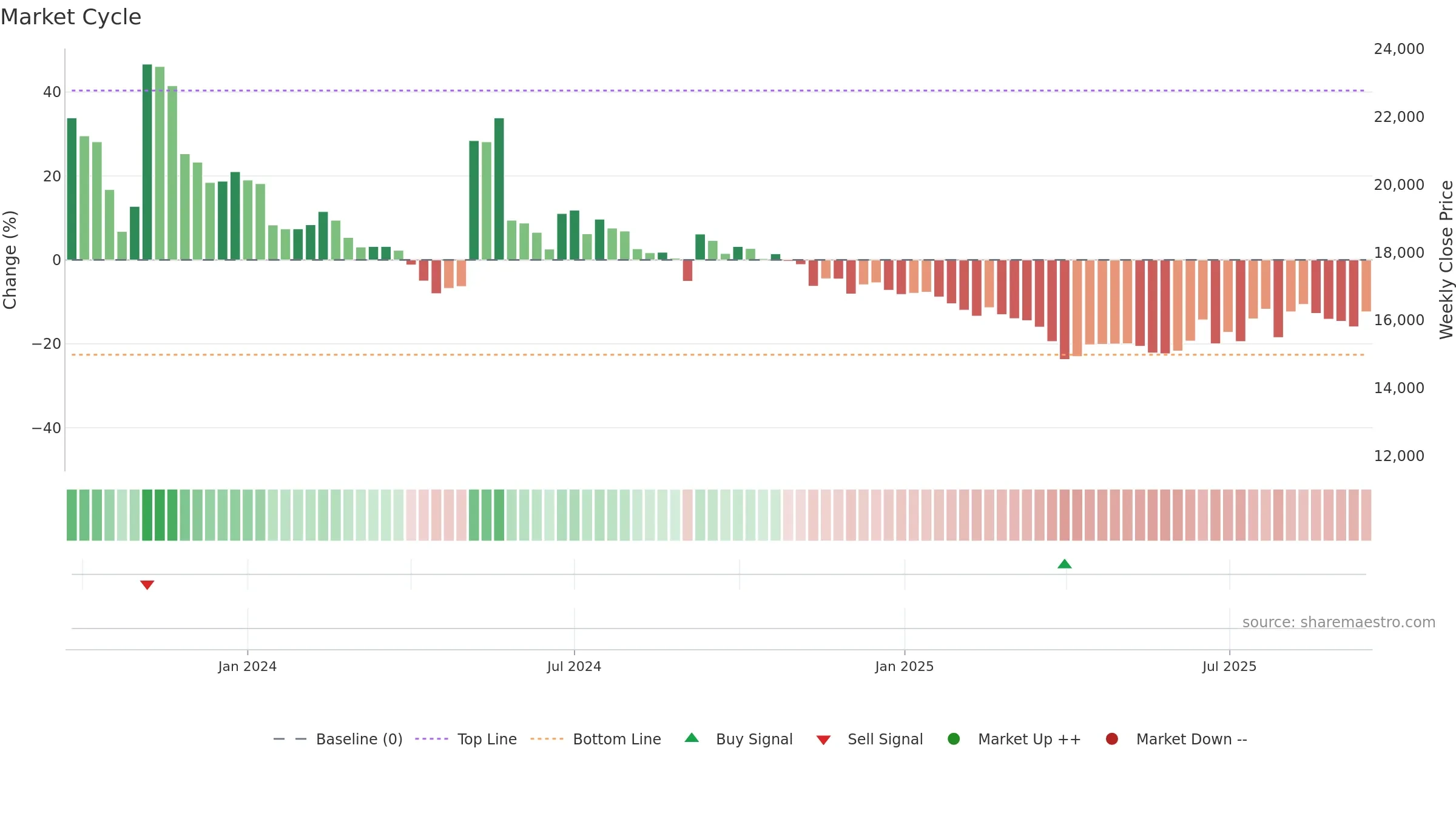 462520 weekly Market Cycle chart, closing 2025-09-15.