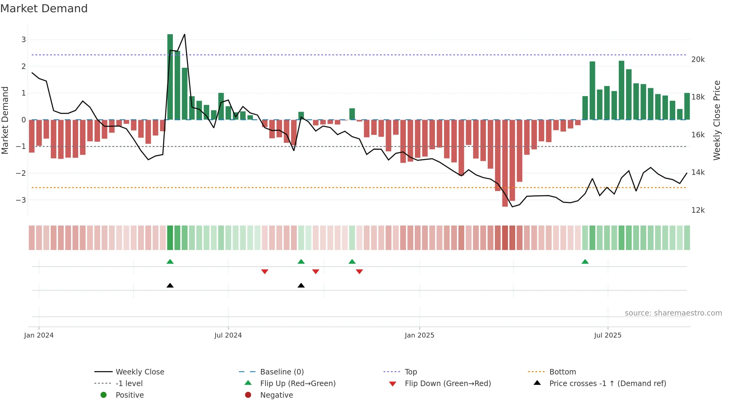 462520 weekly Market Demand chart, closing 2025-09-15.