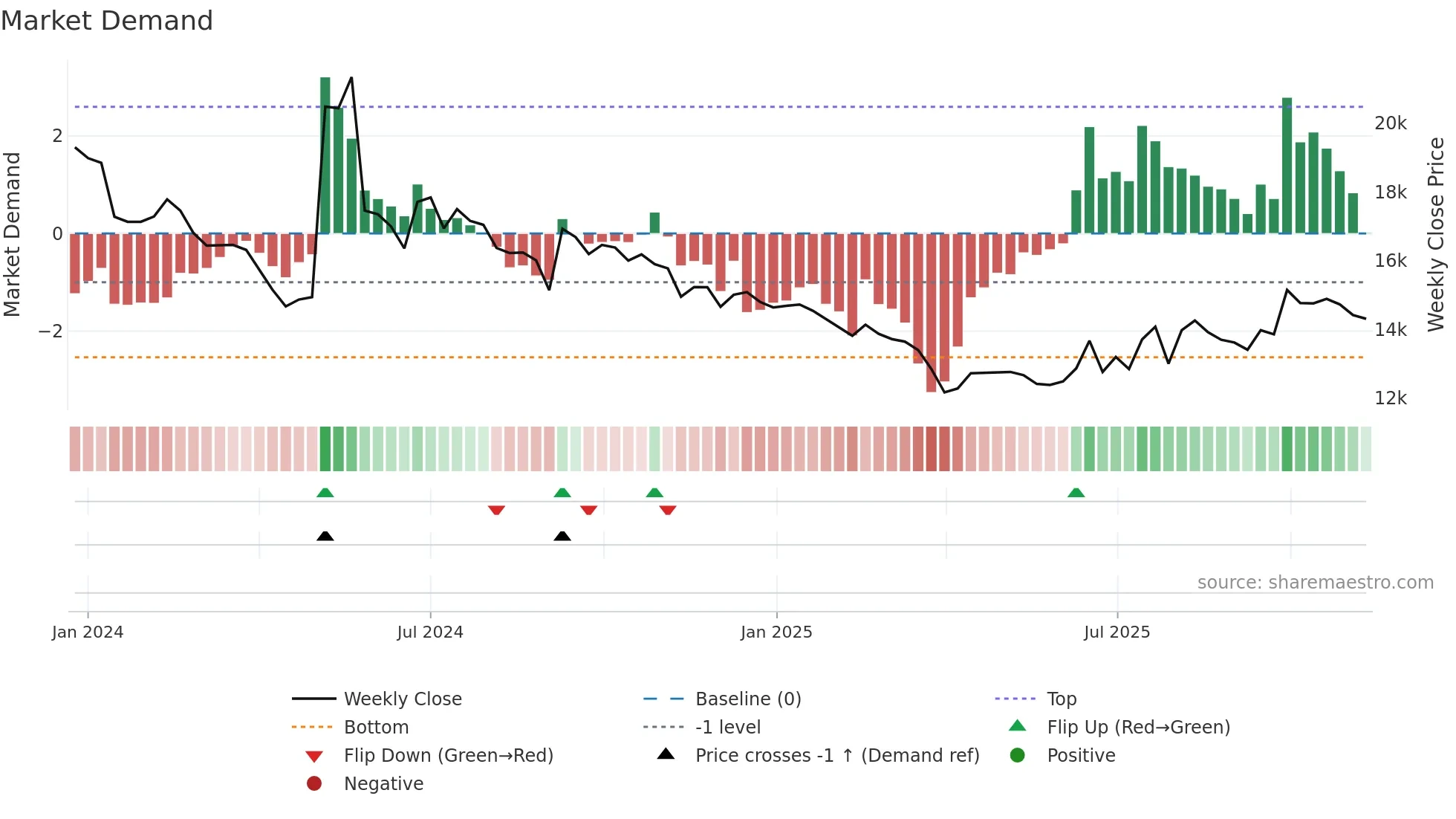 462520 weekly Market Demand chart