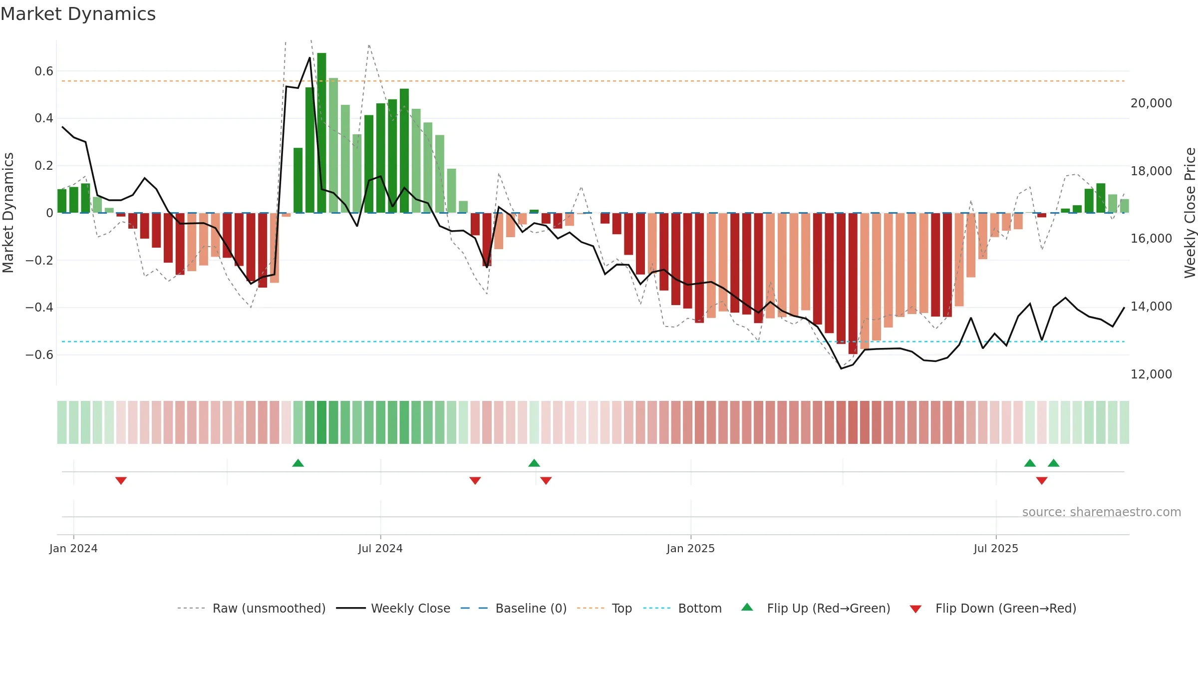 462520 weekly Market Dynamics chart, closing 2025-09-15.