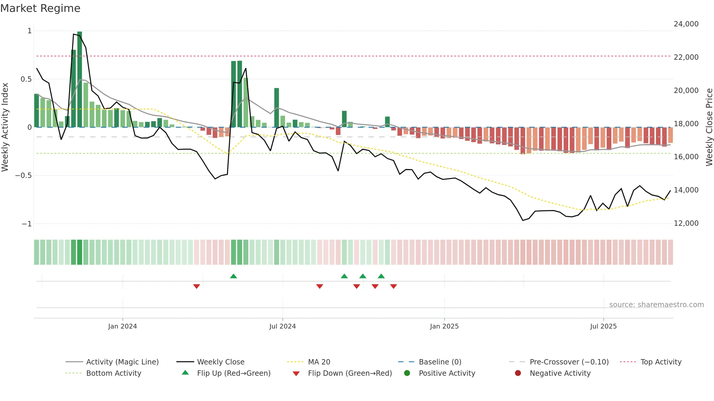 462520 weekly Market Snapshot chart, closing 2025-09-15.
