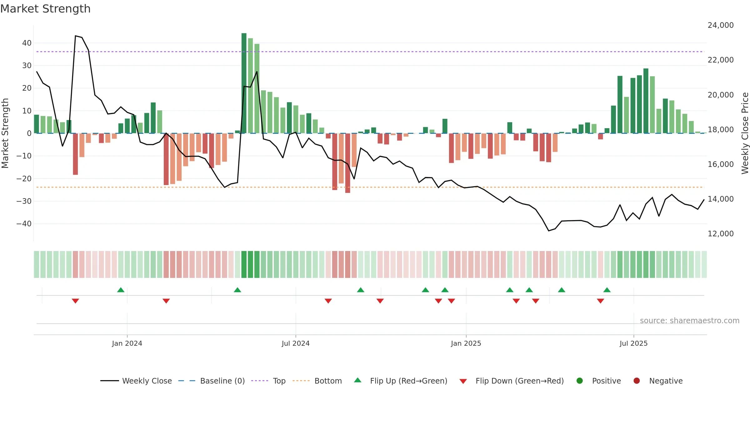 462520 weekly Market Strength chart, closing 2025-09-15.