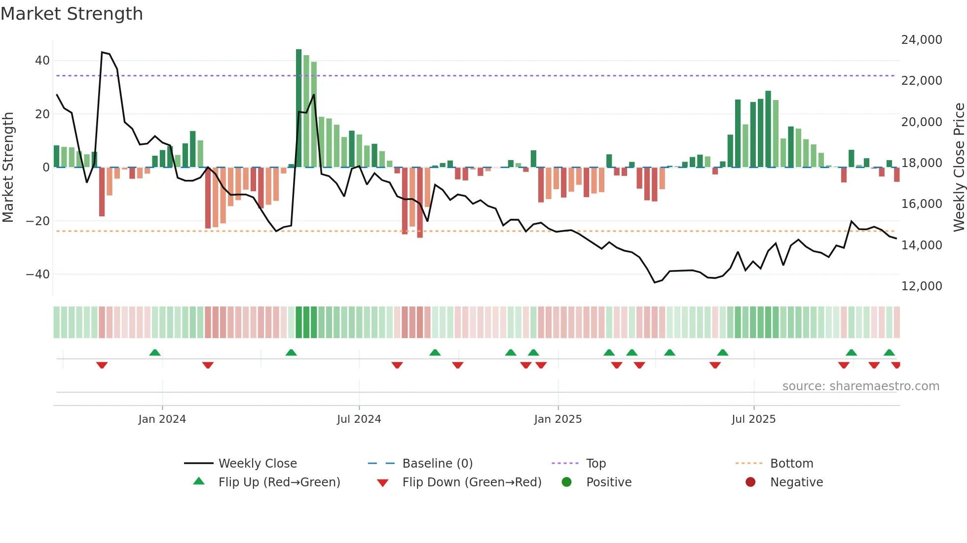462520 weekly Market Strength chart