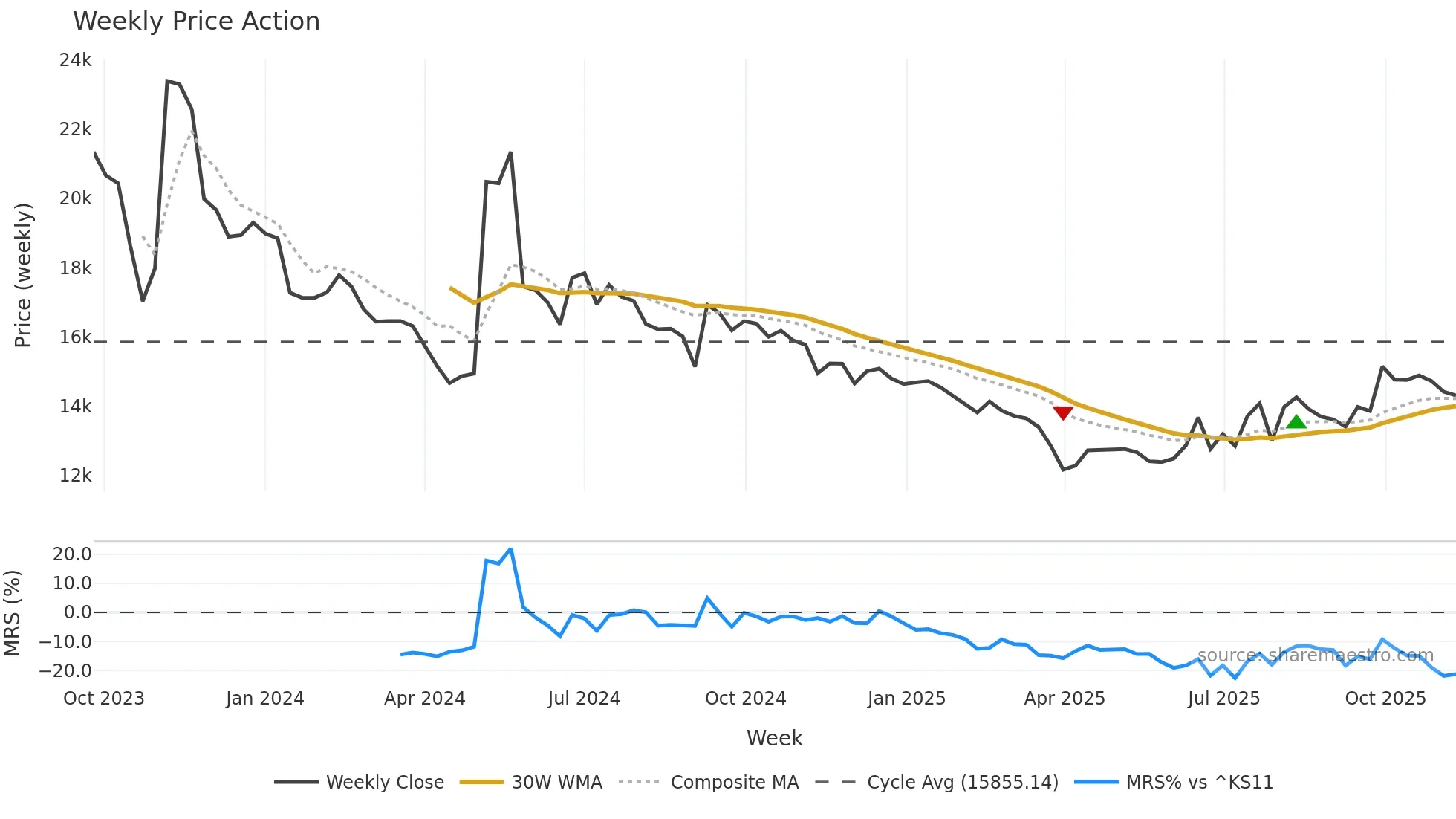 462520 weekly Price Action chart, closing 2025-11-10