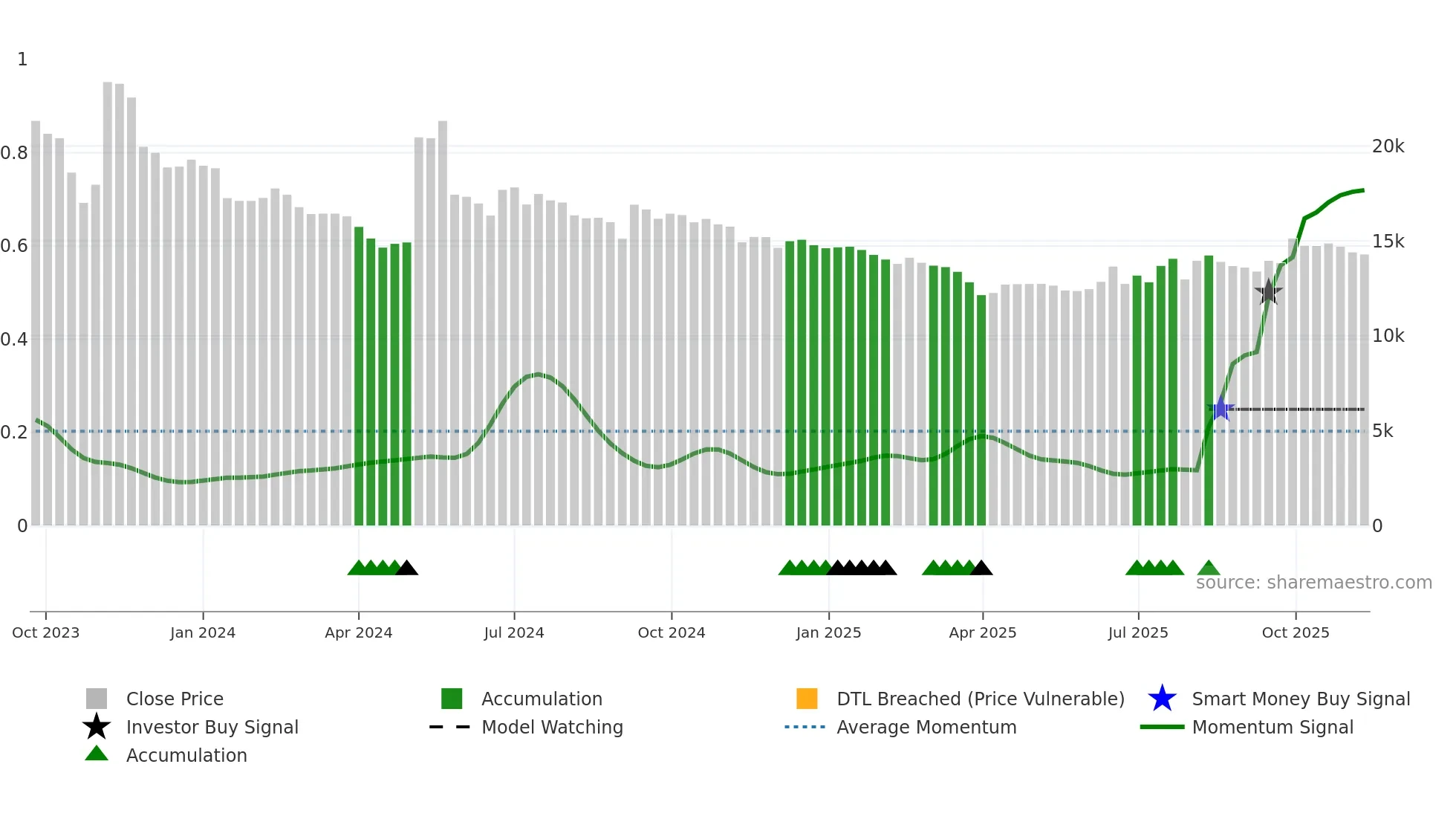 462520 weekly Smart Money chart
