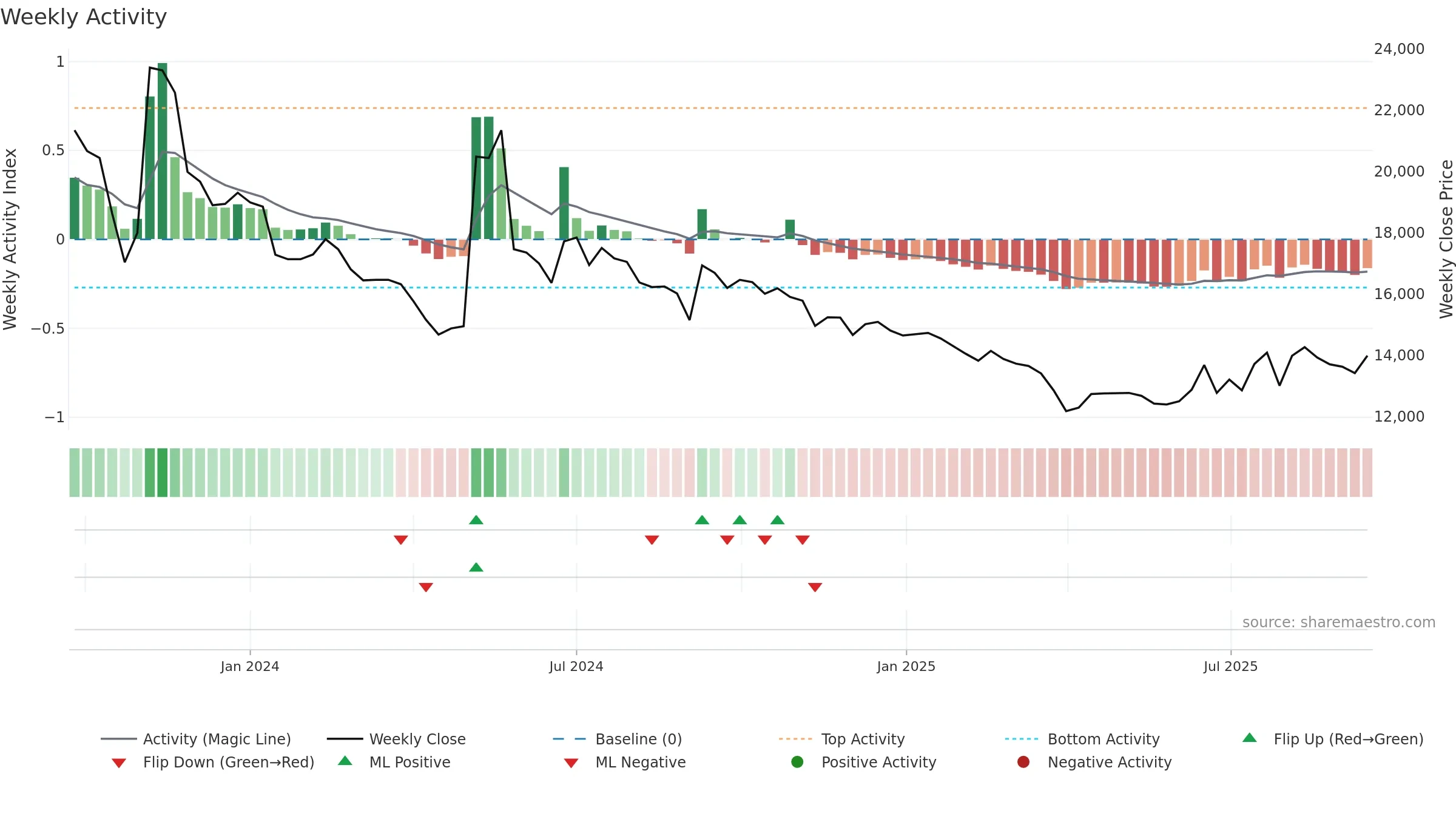 462520 weekly Activity chart, closing 2025-09-15.
