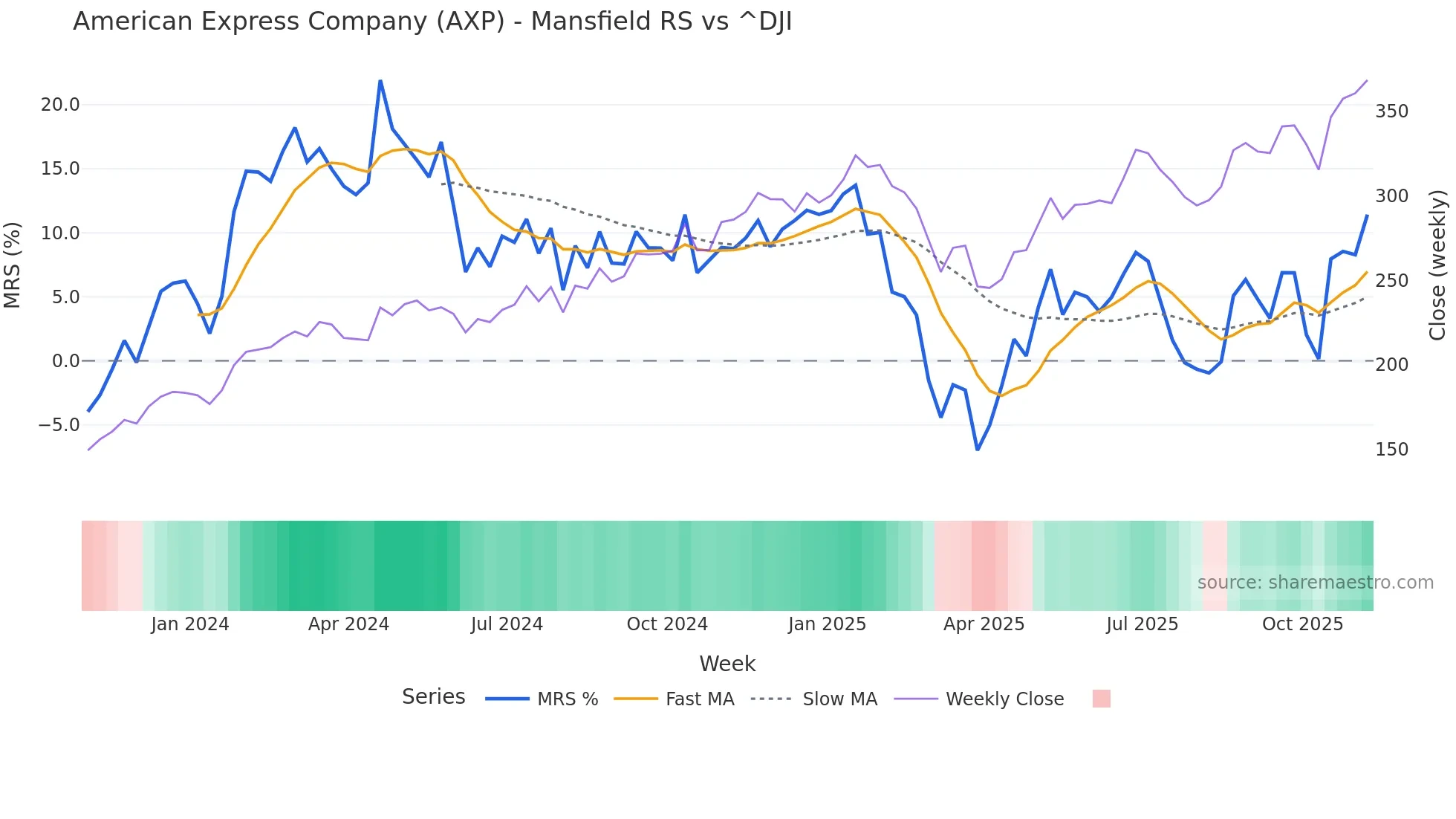 AXP Mansfield Relative Strength chart