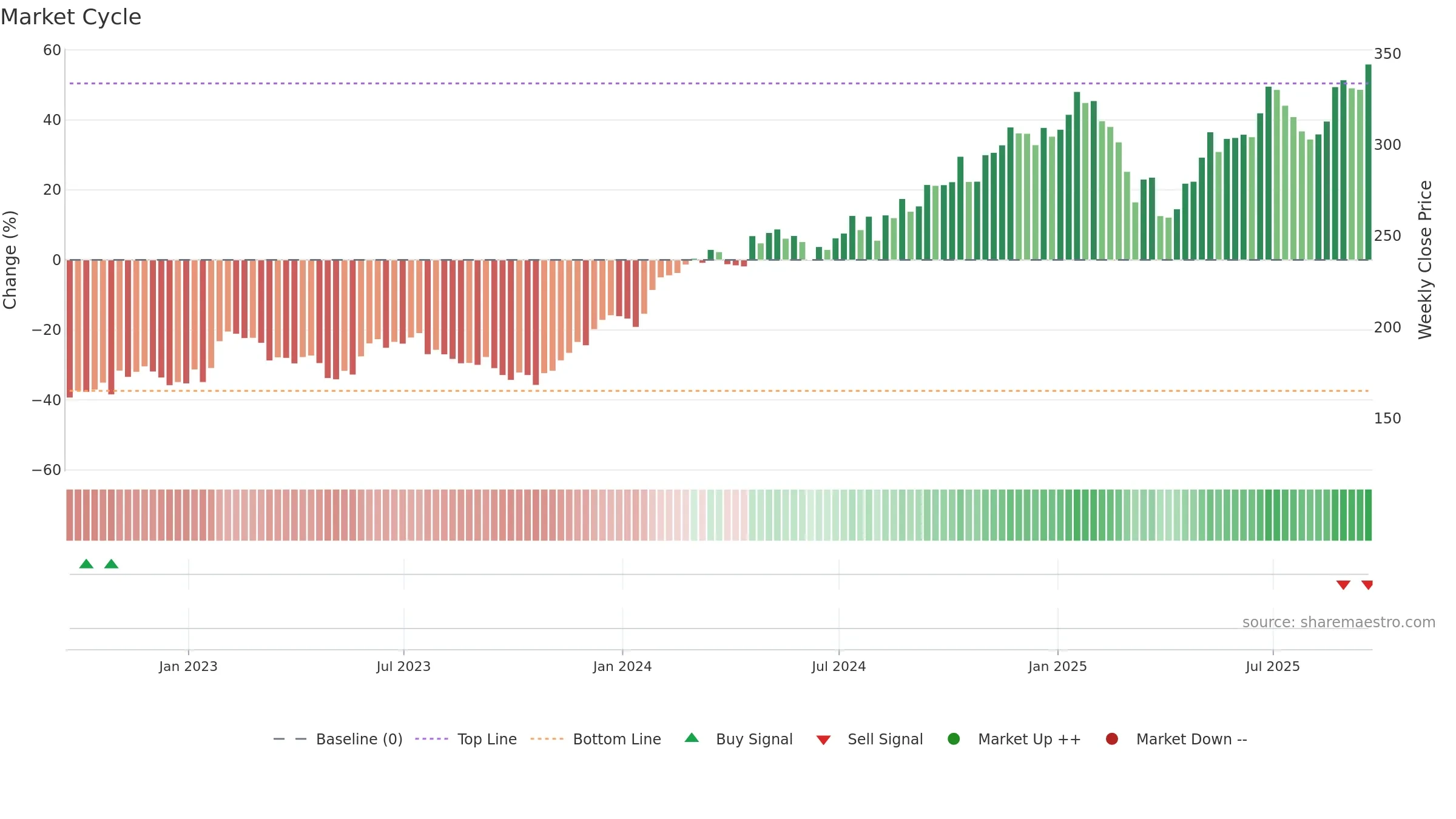 AXP weekly Market Cycle chart, closing 2025-09-19.