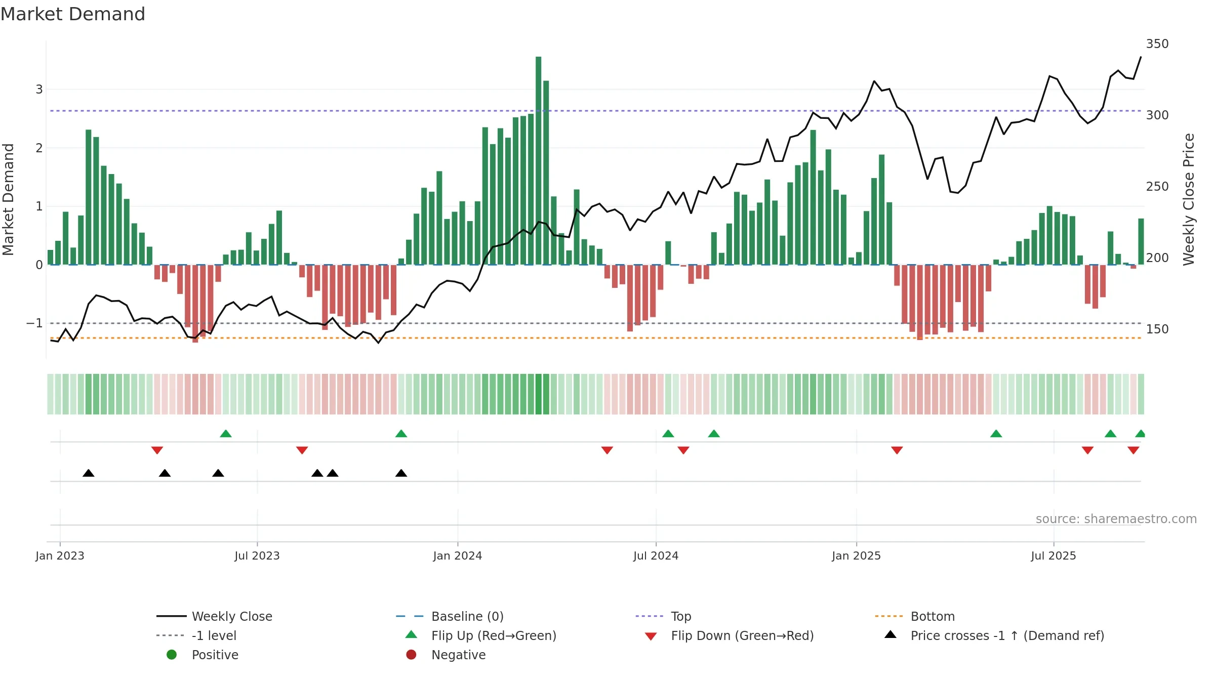 AXP weekly Market Demand chart, closing 2025-09-19.