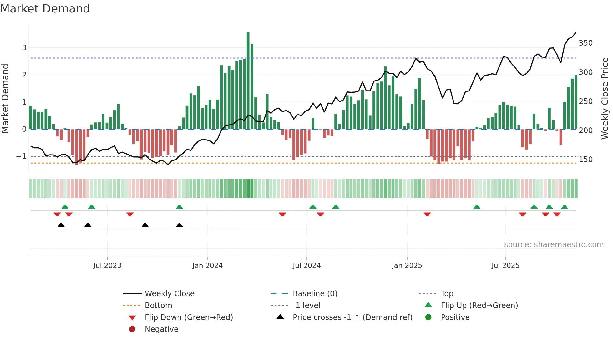 AXP weekly Market Demand chart