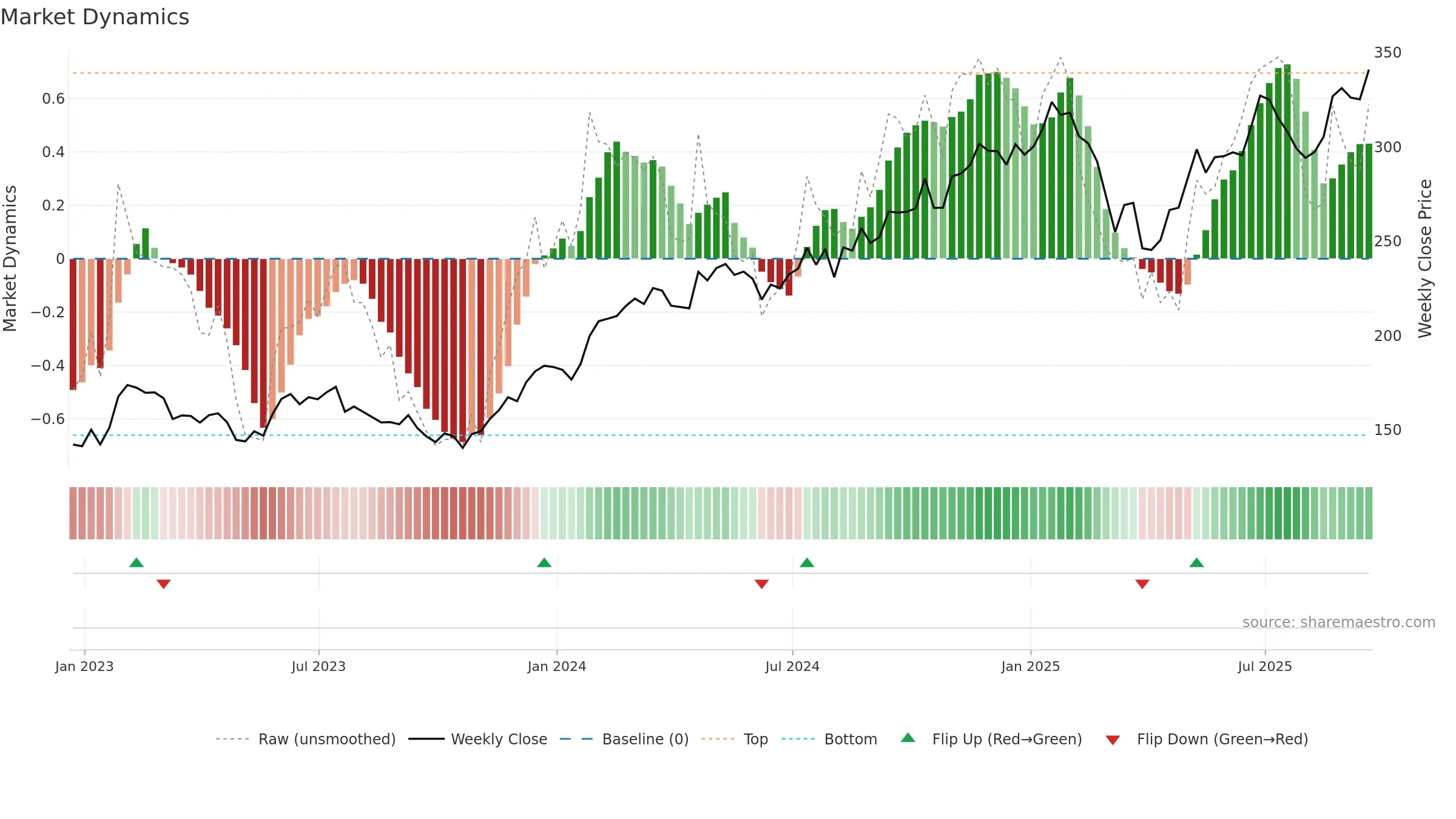 AXP weekly Market Dynamics chart, closing 2025-09-19.