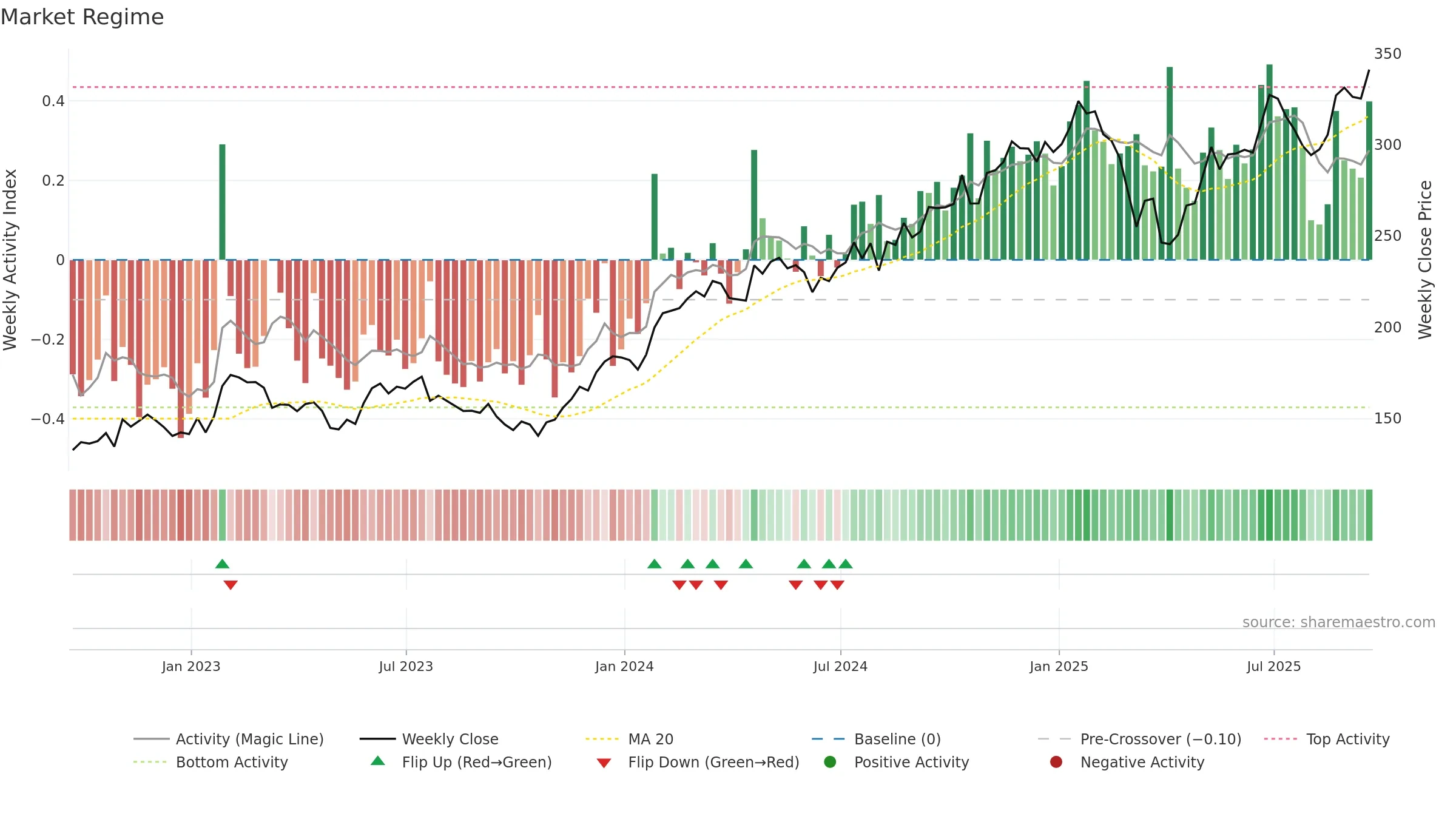 AXP weekly Market Snapshot chart, closing 2025-09-19.