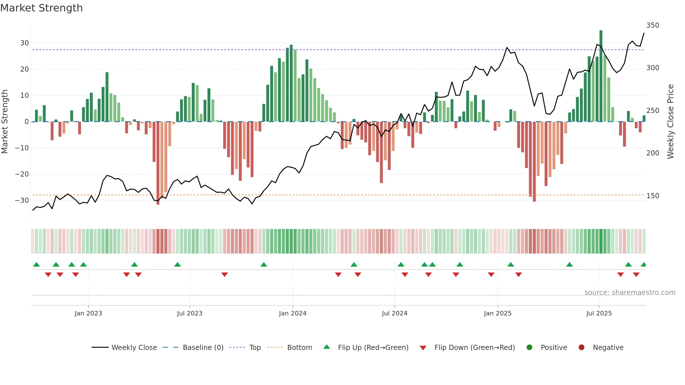AXP weekly Market Strength chart, closing 2025-09-19.