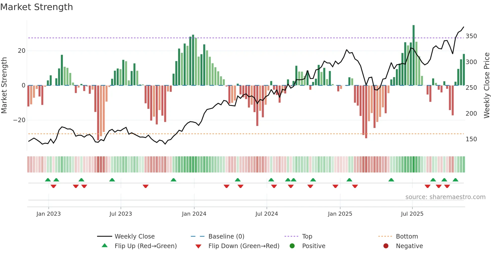 AXP weekly Market Strength chart