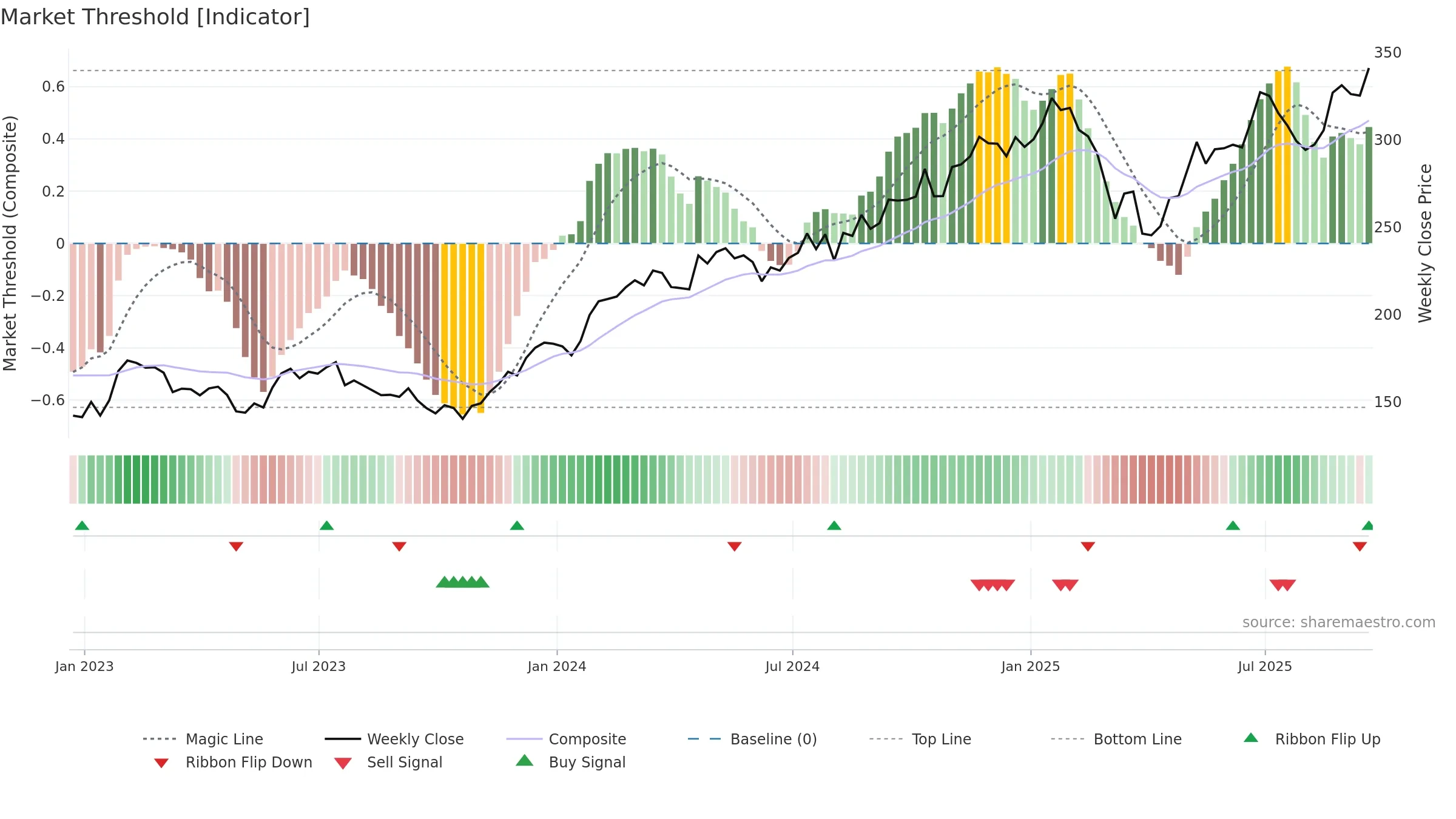 AXP weekly Market Threshold chart, closing 2025-09-19.