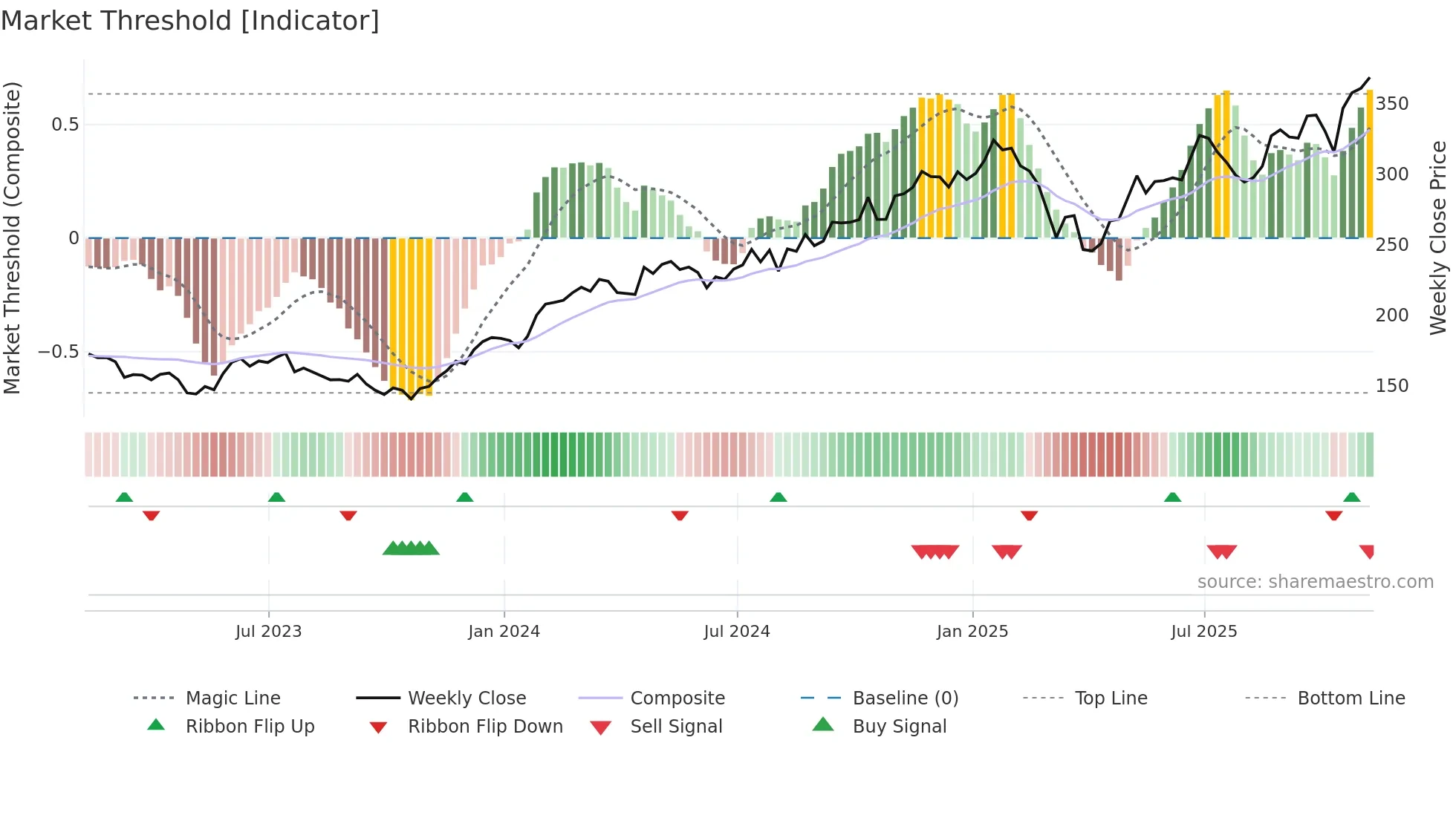 AXP weekly Market Threshold chart
