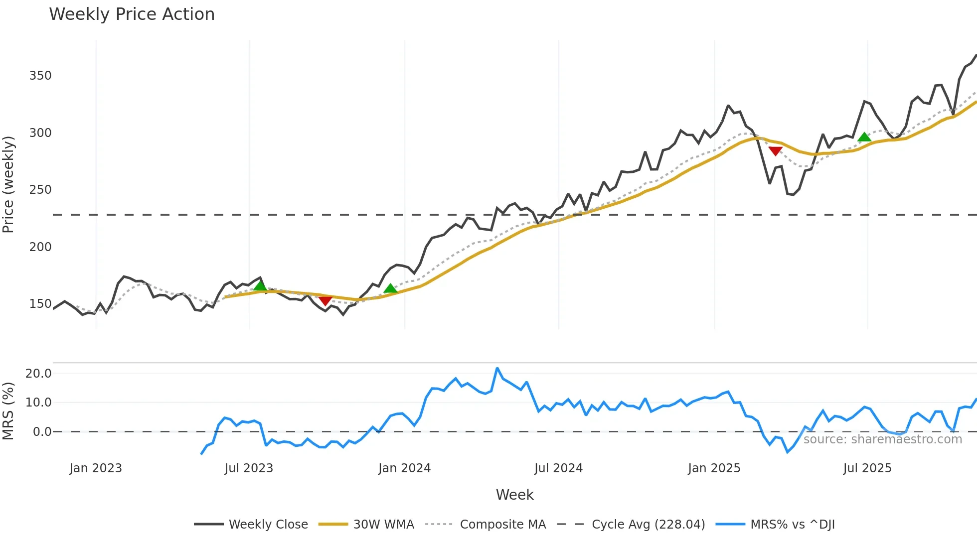 AXP weekly Price Action chart, closing 2025-11-07