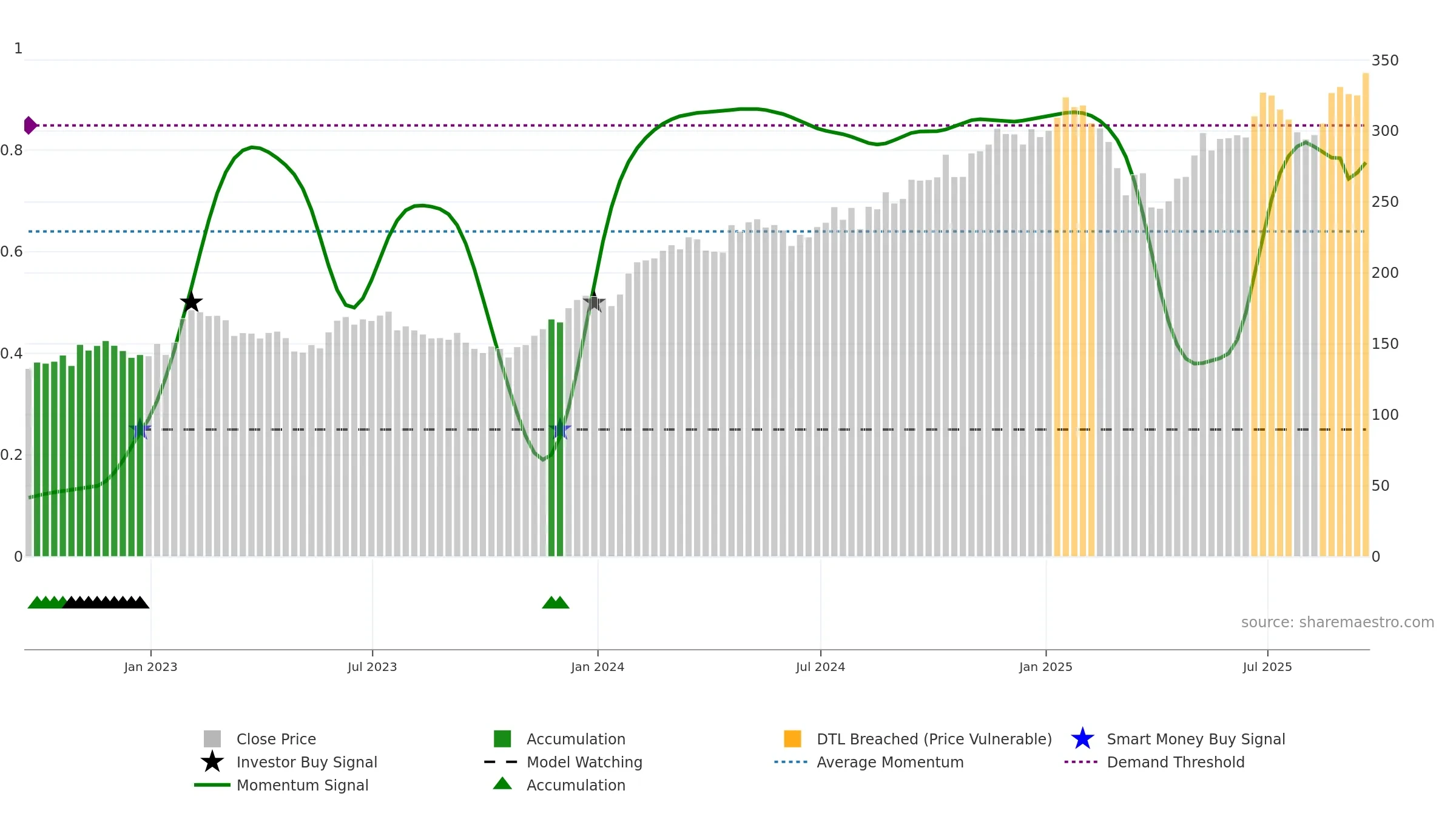 AXP weekly Smart Money chart, closing 2025-09-19.