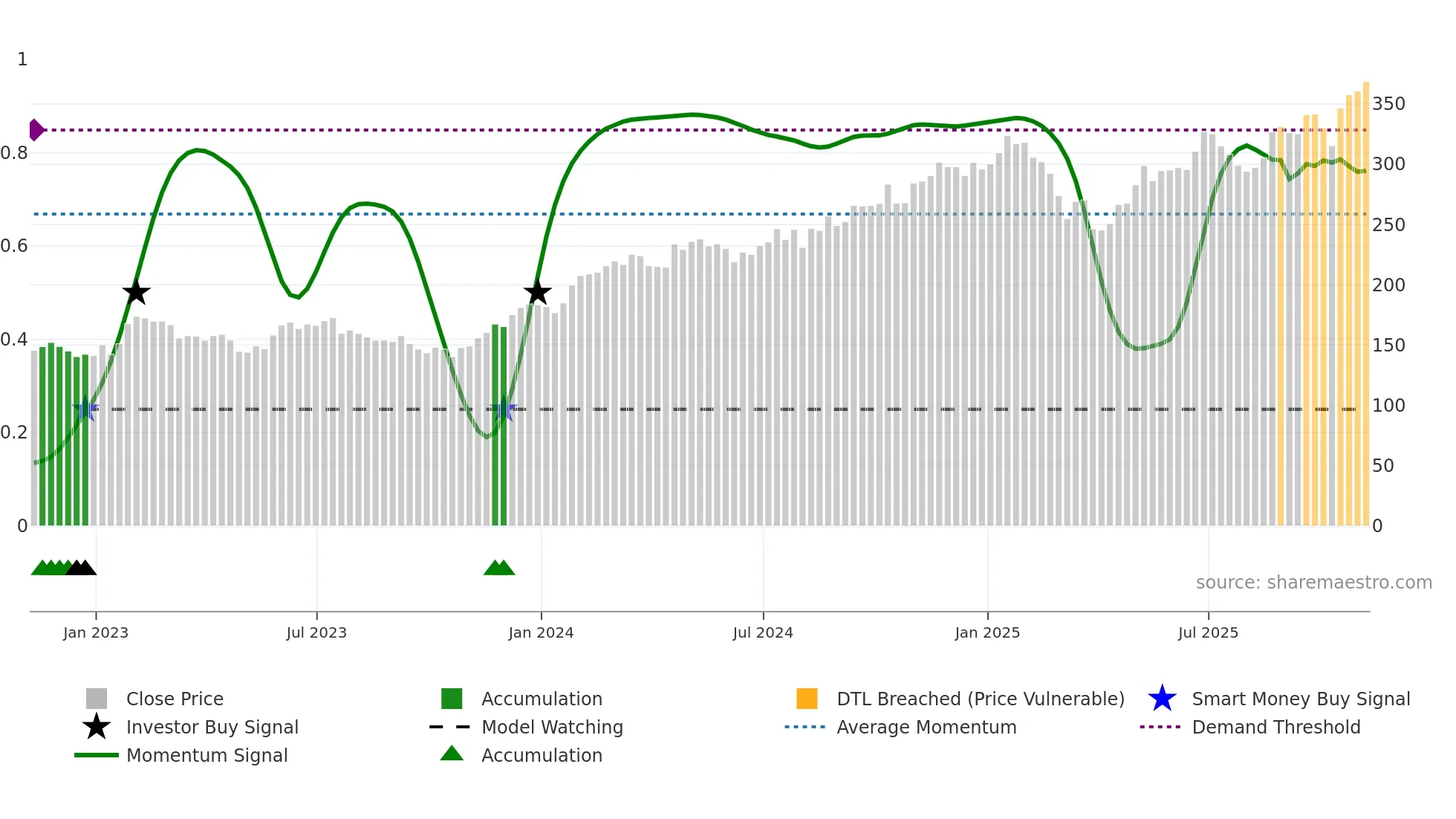 AXP weekly Smart Money chart