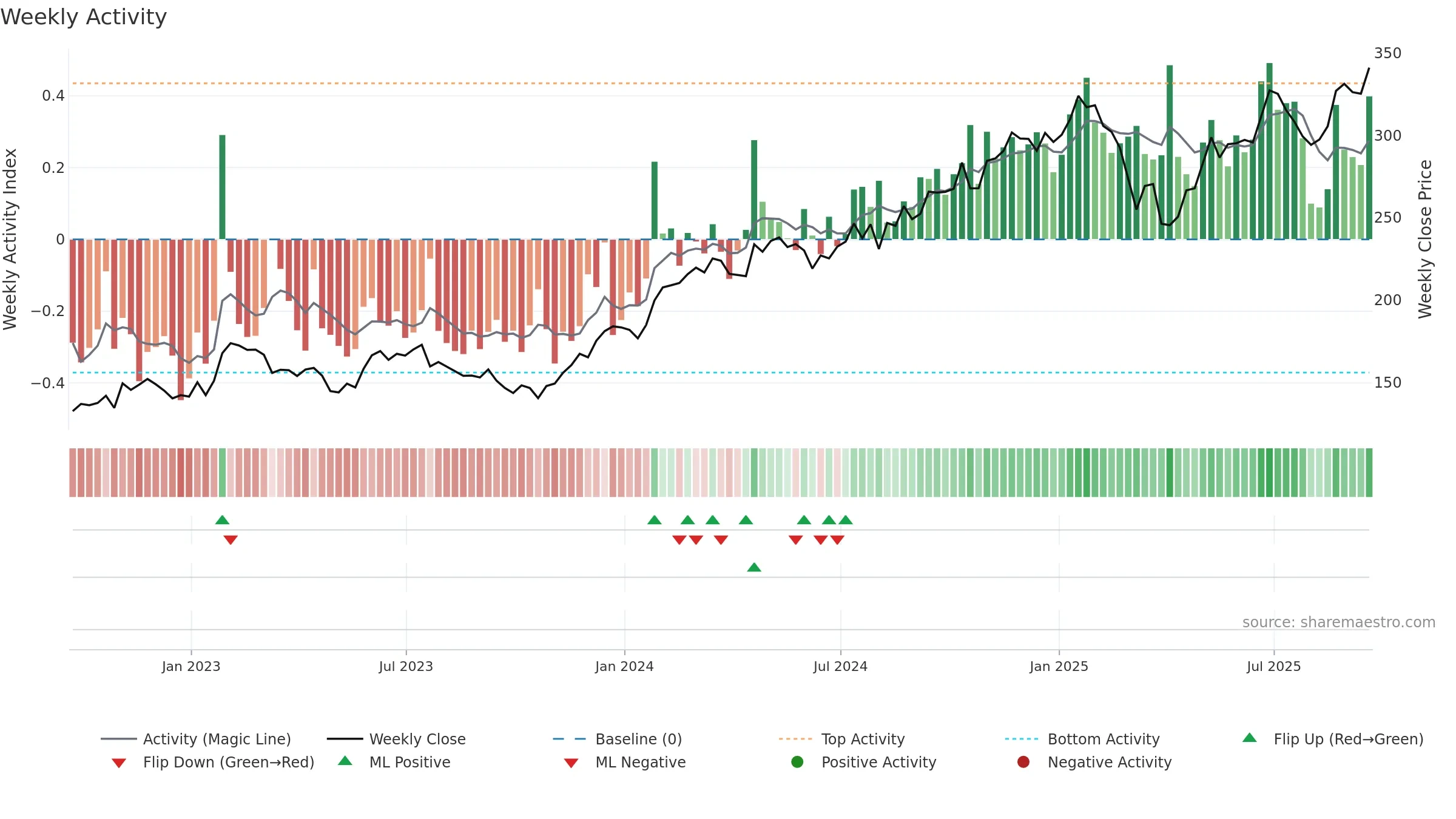 AXP weekly Activity chart, closing 2025-09-19.
