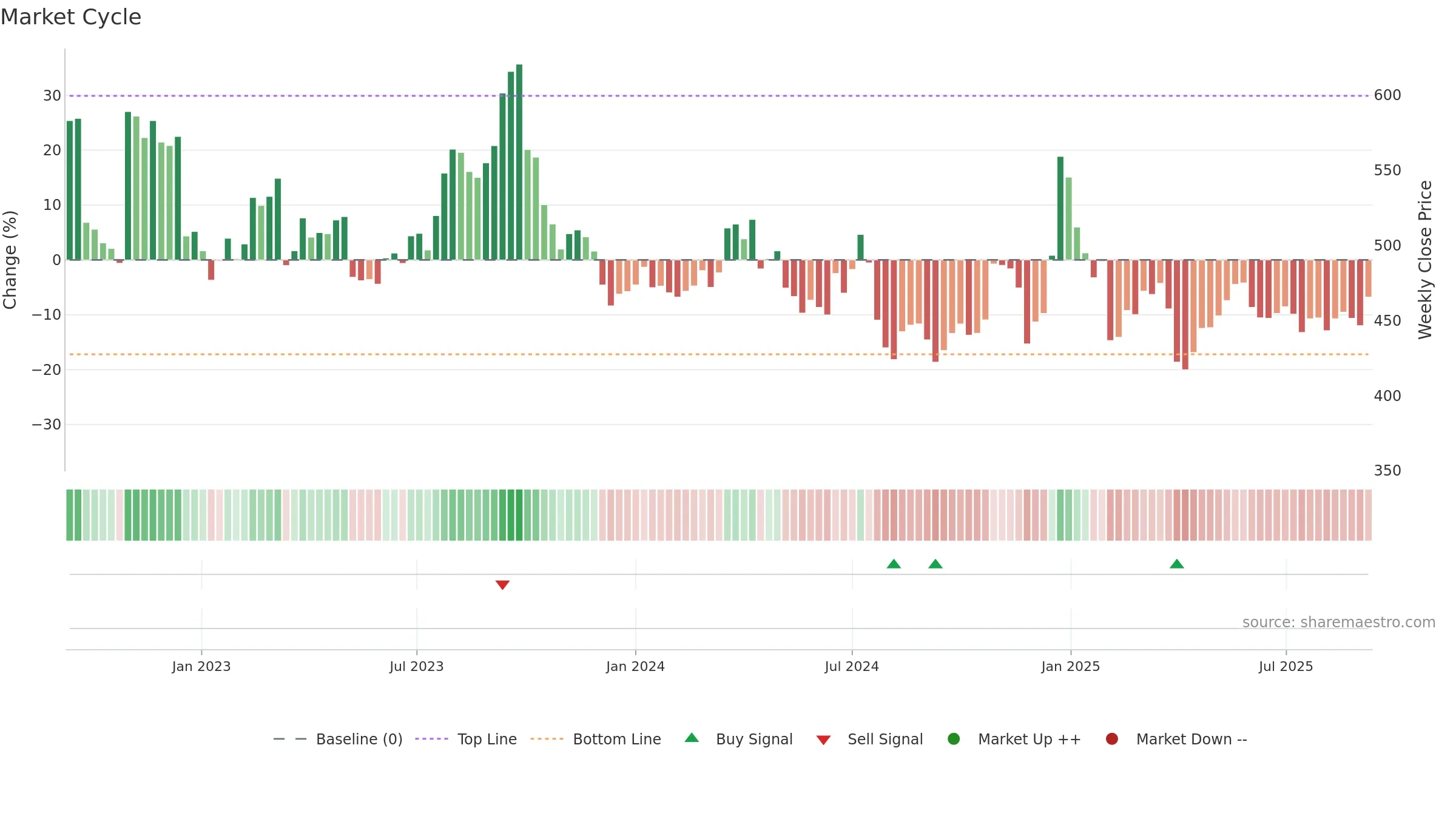 7211 weekly Market Cycle chart, closing 2025-09-08.