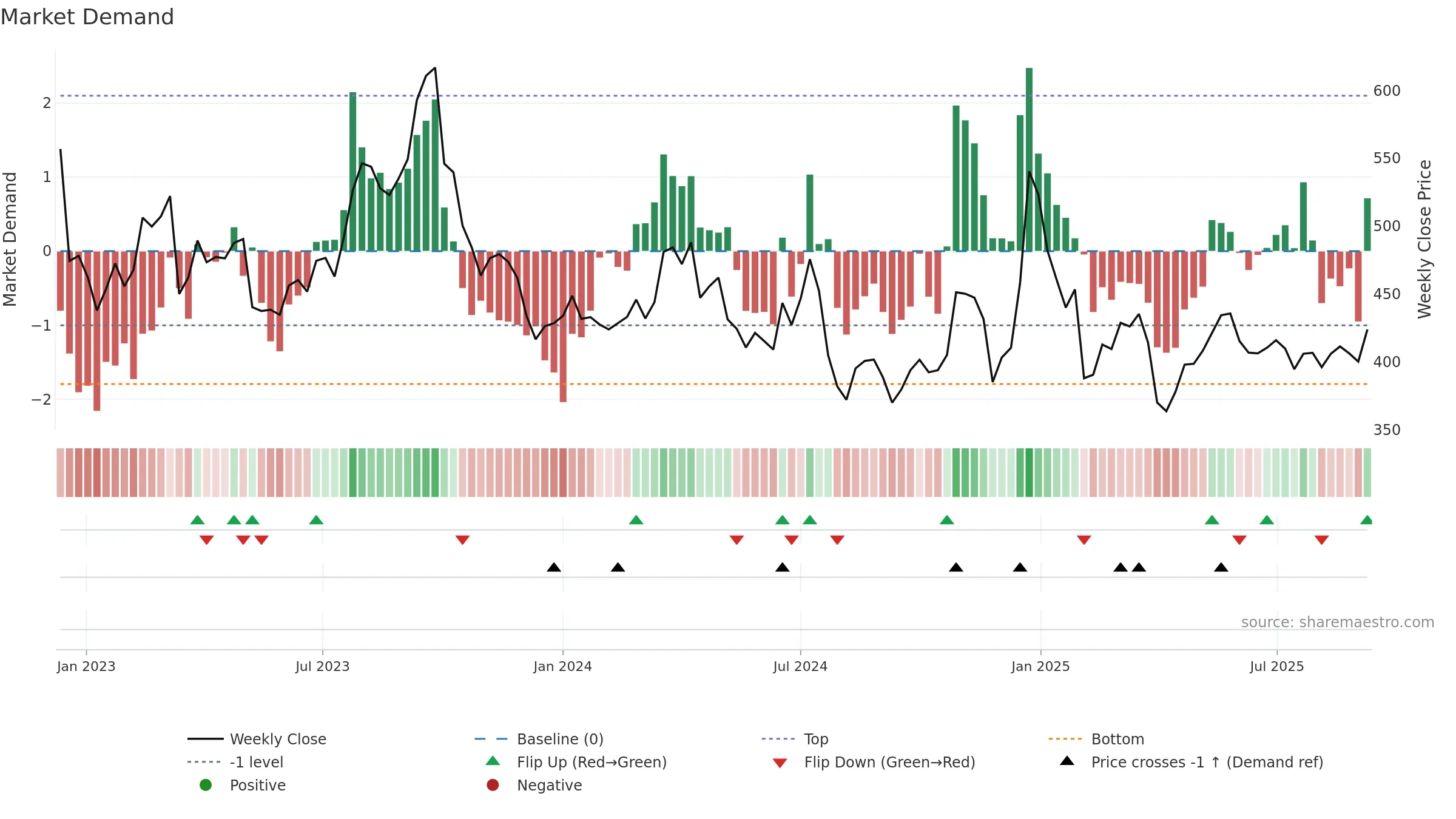 7211 weekly Market Demand chart, closing 2025-09-08.
