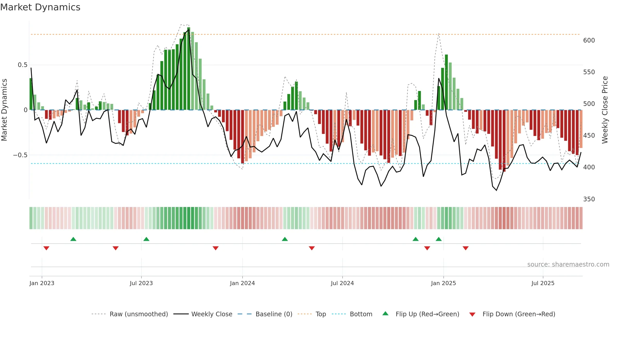 7211 weekly Market Dynamics chart, closing 2025-09-08.