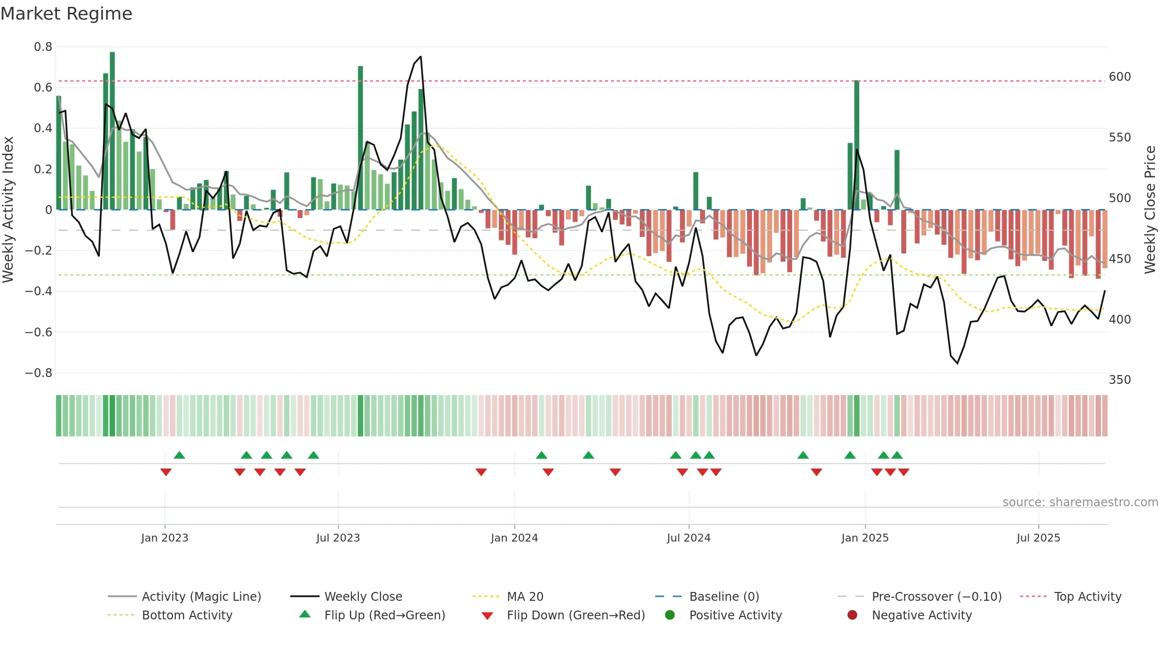 7211 weekly Market Snapshot chart, closing 2025-09-08.