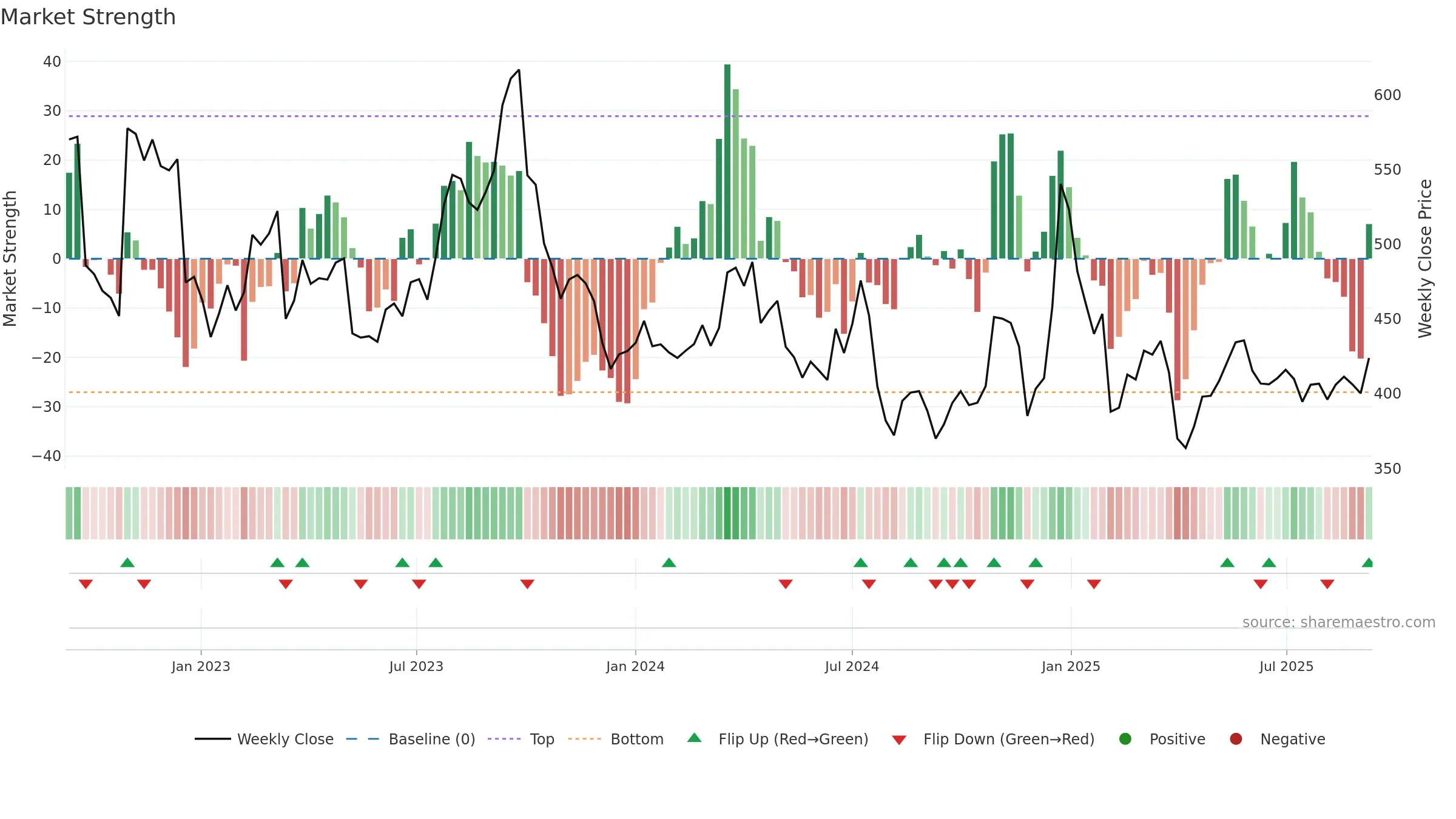 7211 weekly Market Strength chart, closing 2025-09-08.