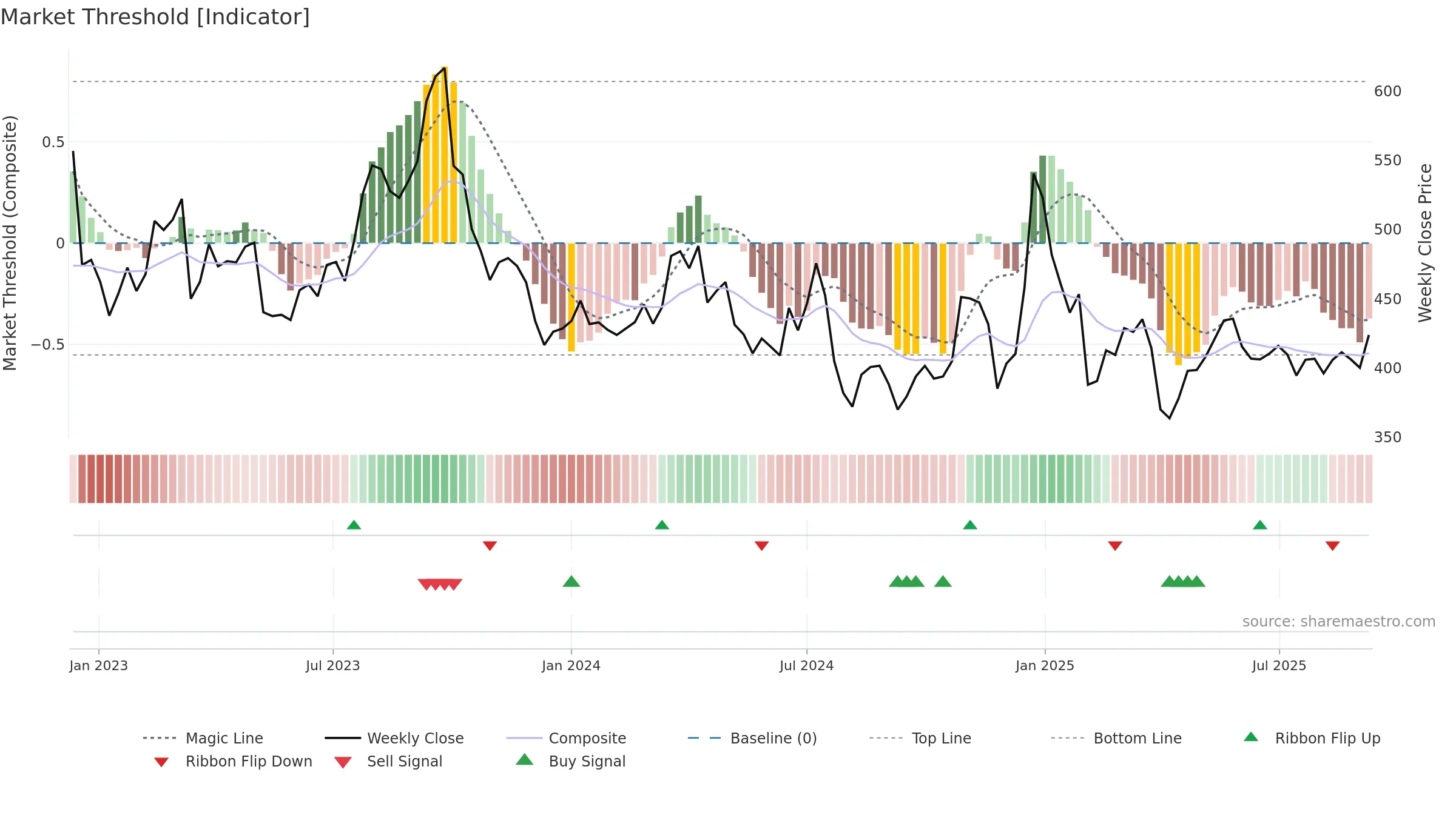 7211 weekly Market Threshold chart, closing 2025-09-08.