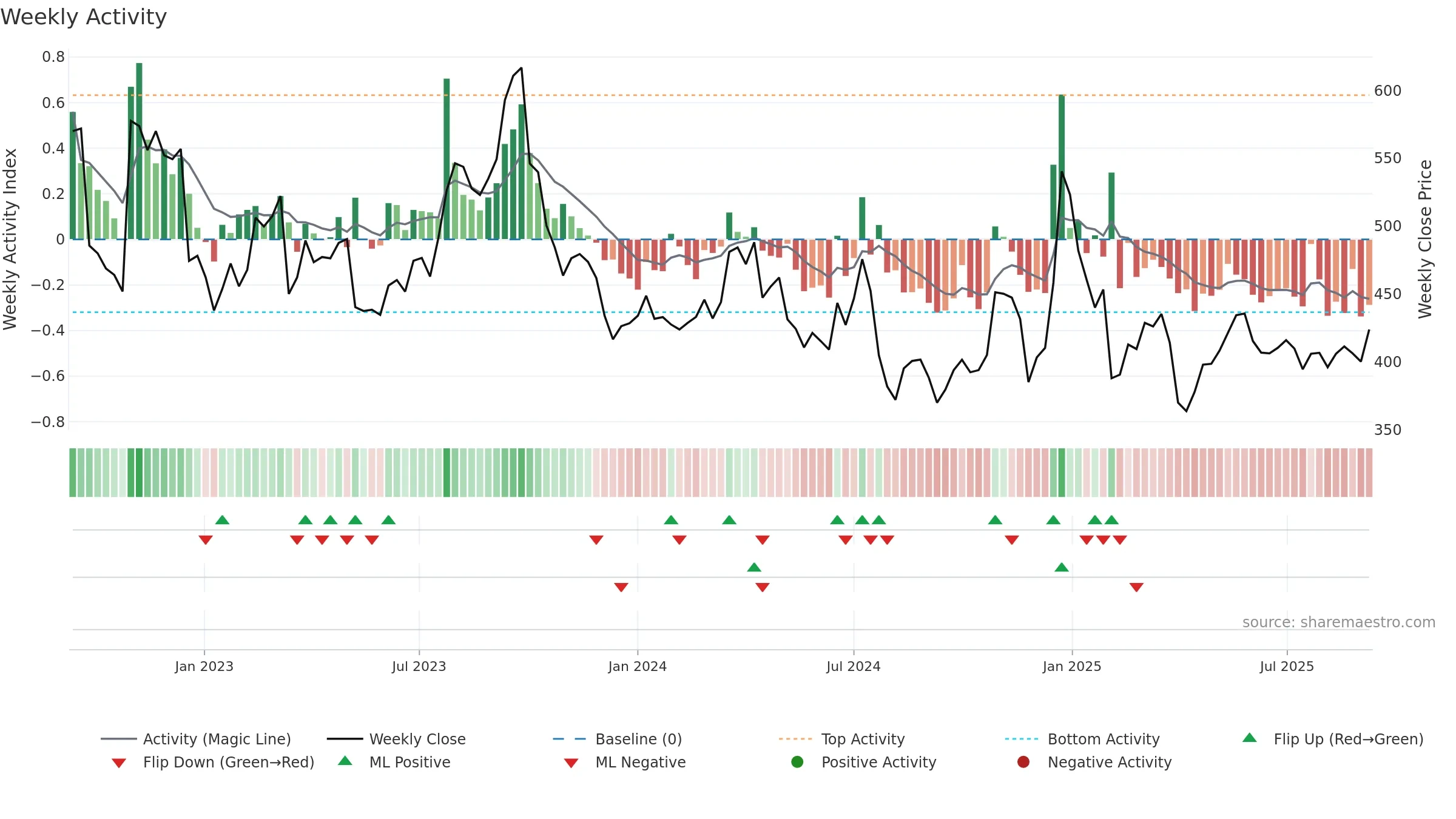 7211 weekly Activity chart, closing 2025-09-08.