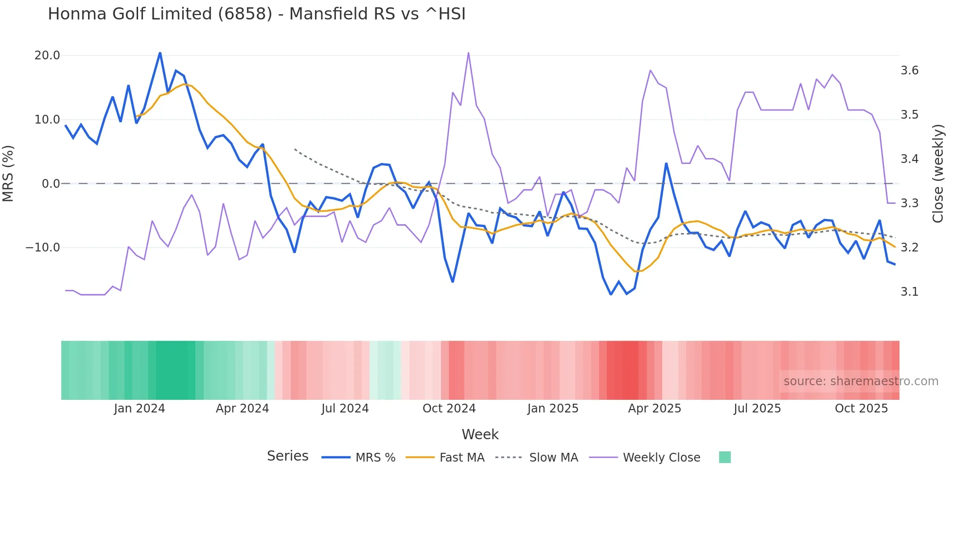 6858 Mansfield Relative Strength chart