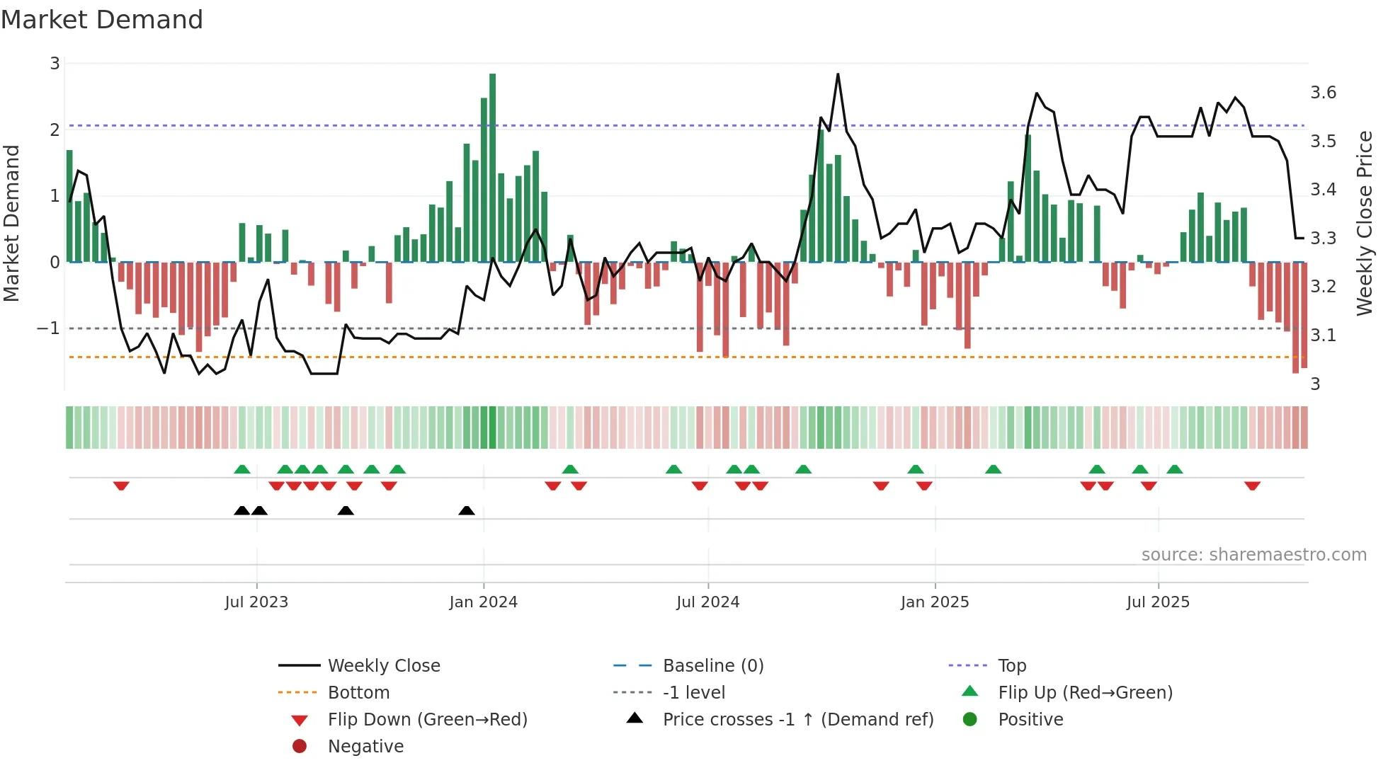 6858 weekly Market Demand chart