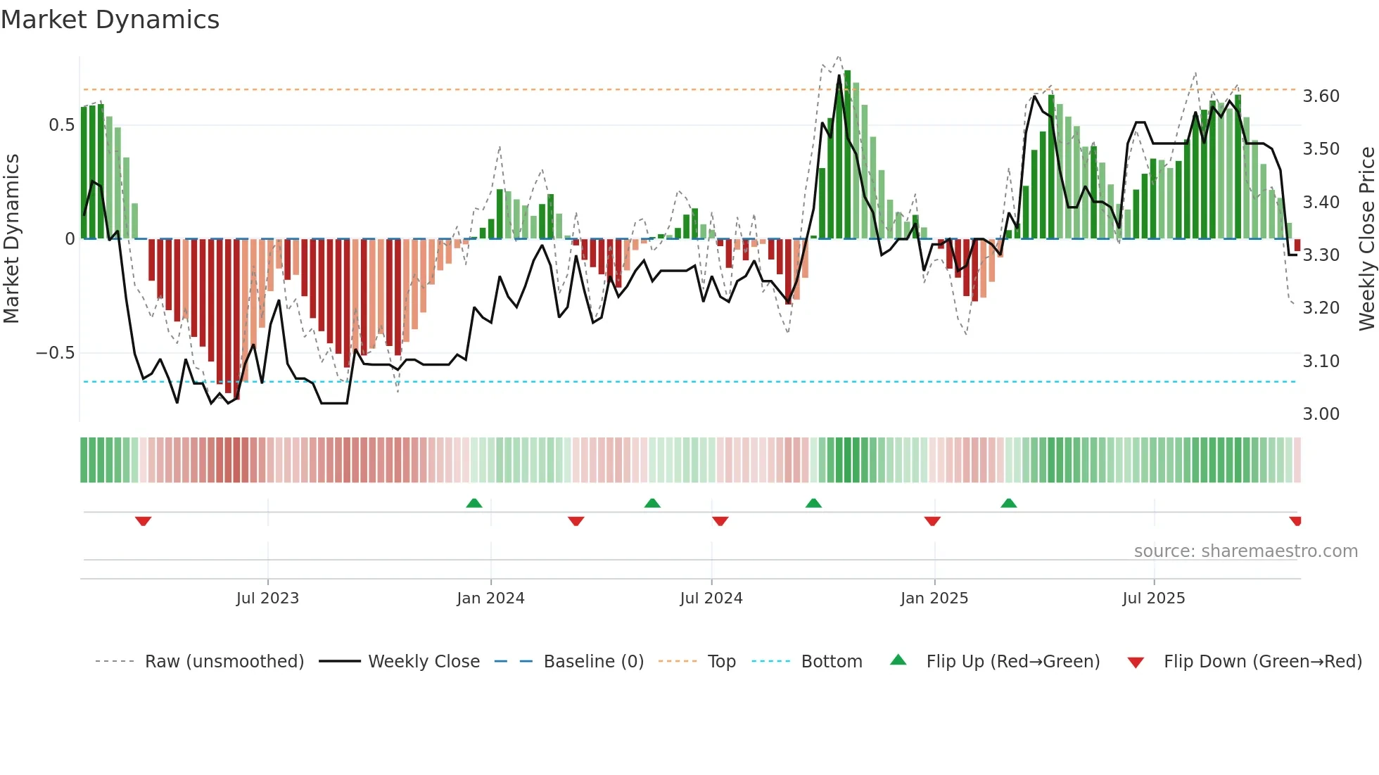 6858 weekly Market Dynamics chart