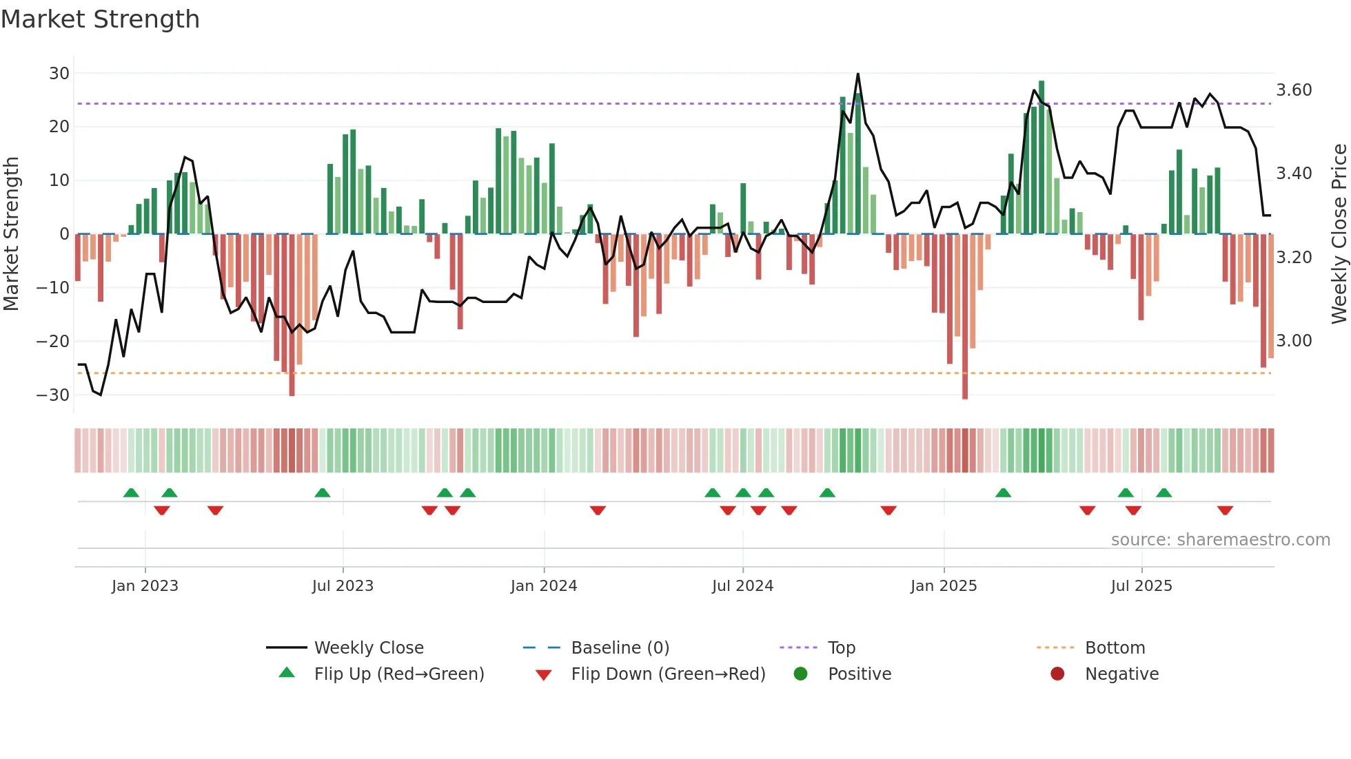 6858 weekly Market Strength chart