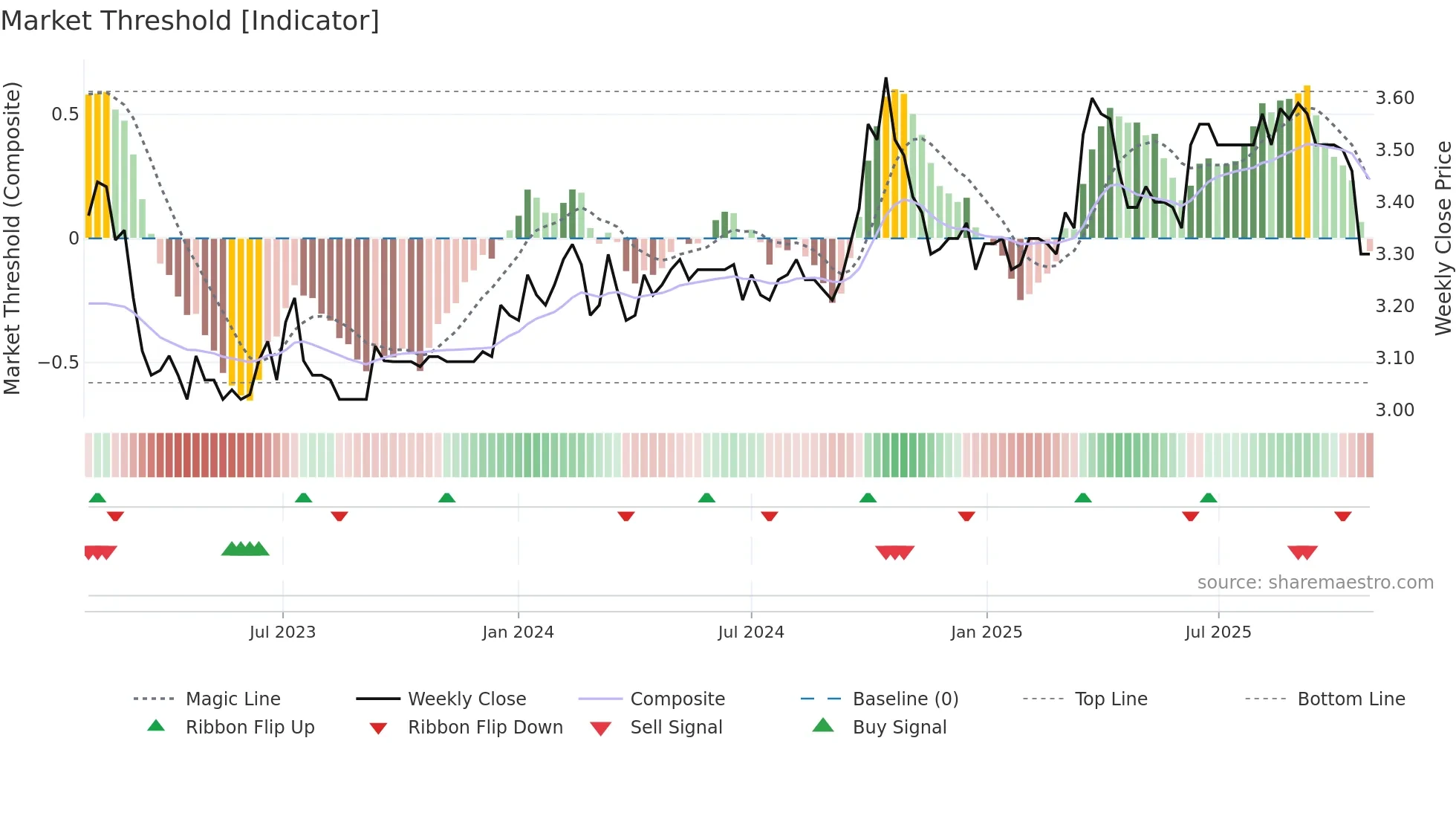 6858 weekly Market Threshold chart