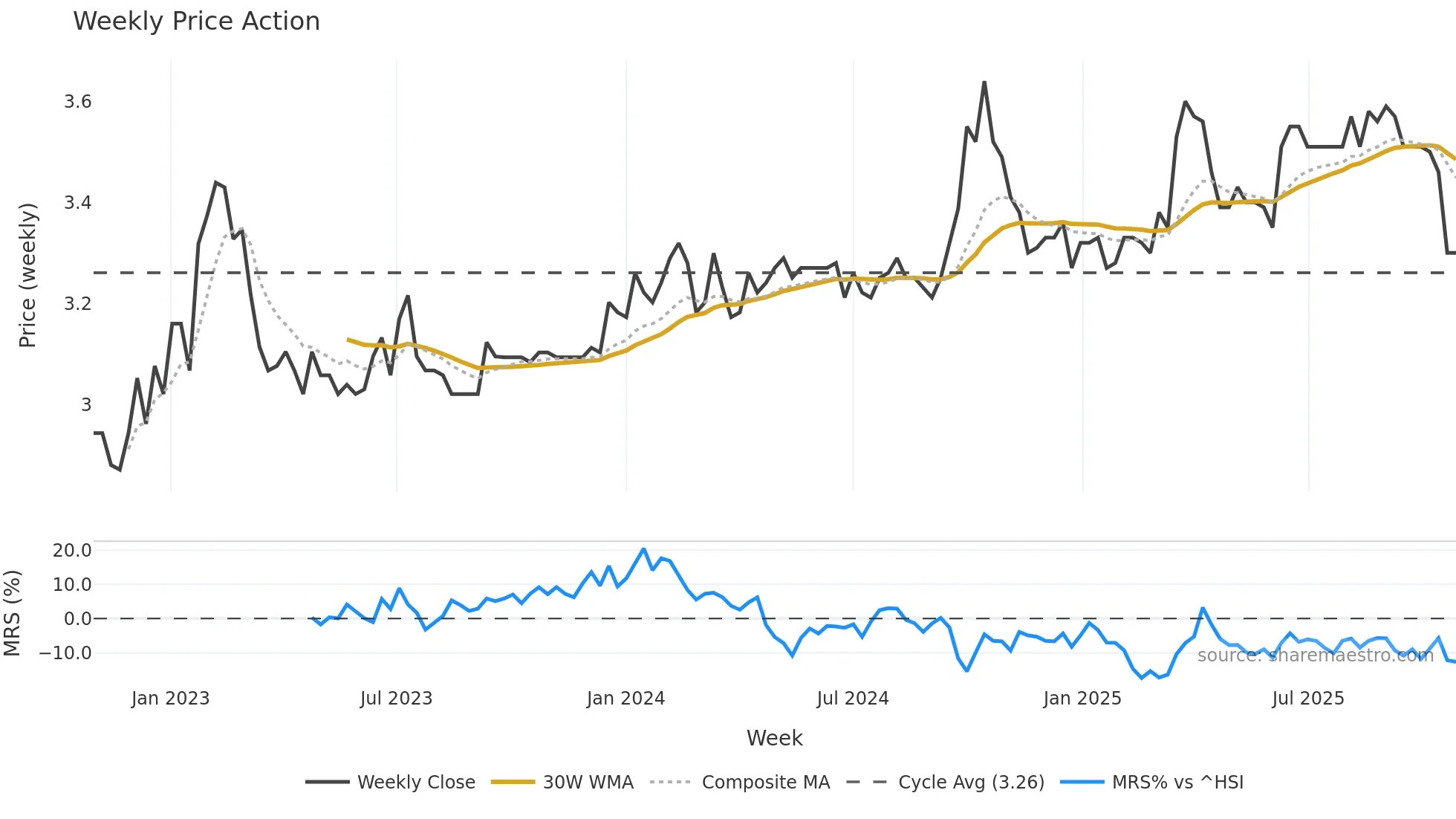 6858 weekly Price Action chart, closing 2025-10-27