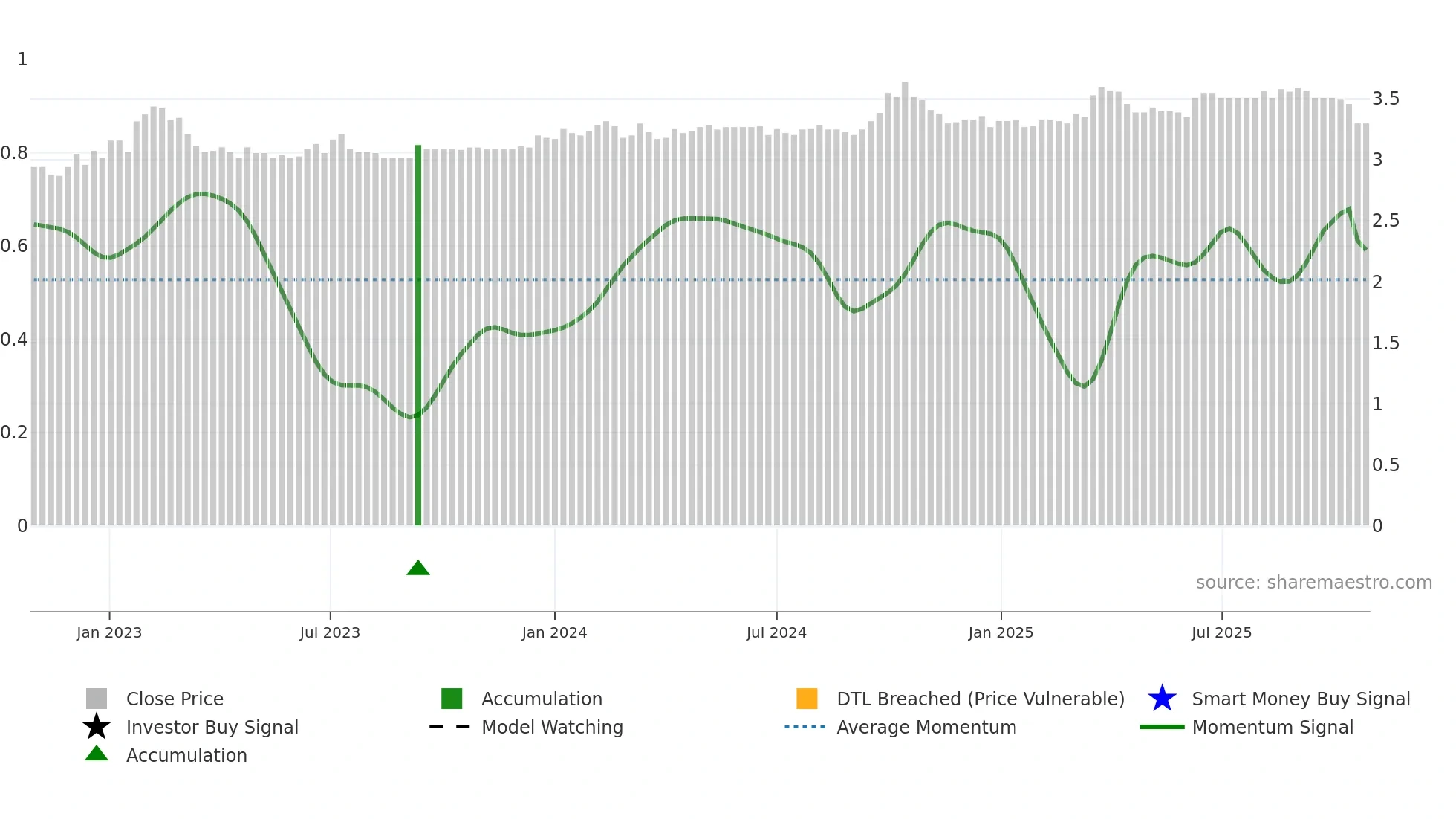 6858 weekly Smart Money chart