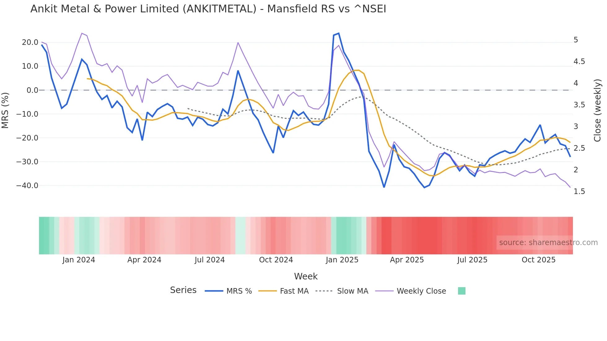 ANKITMETAL Mansfield Relative Strength chart