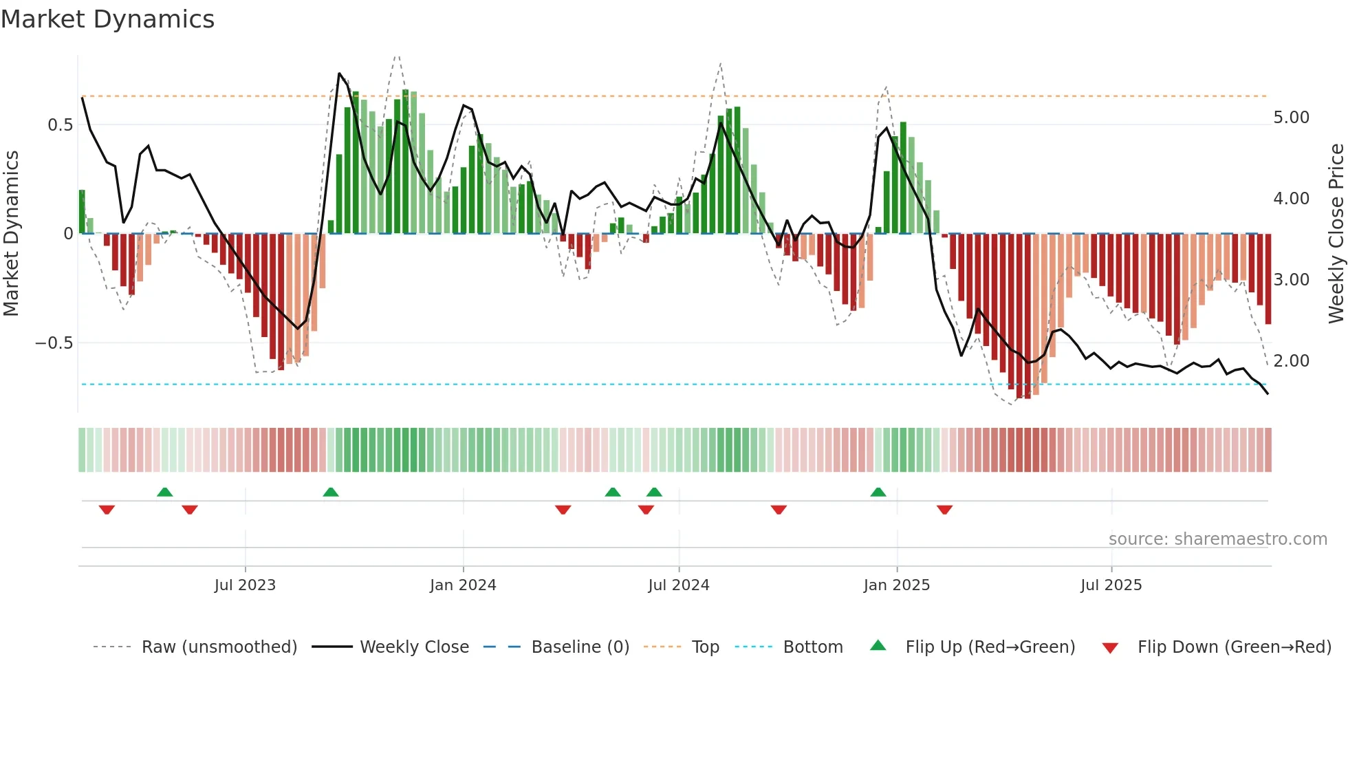 ANKITMETAL weekly Market Dynamics chart