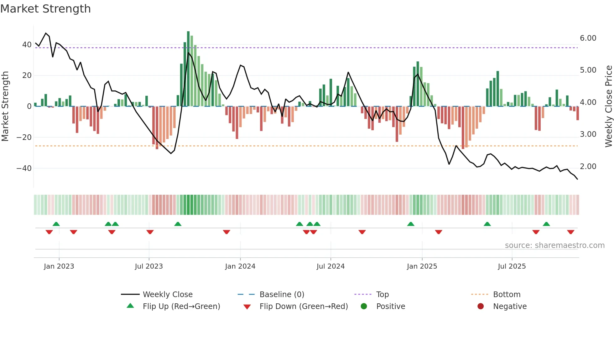 ANKITMETAL weekly Market Strength chart