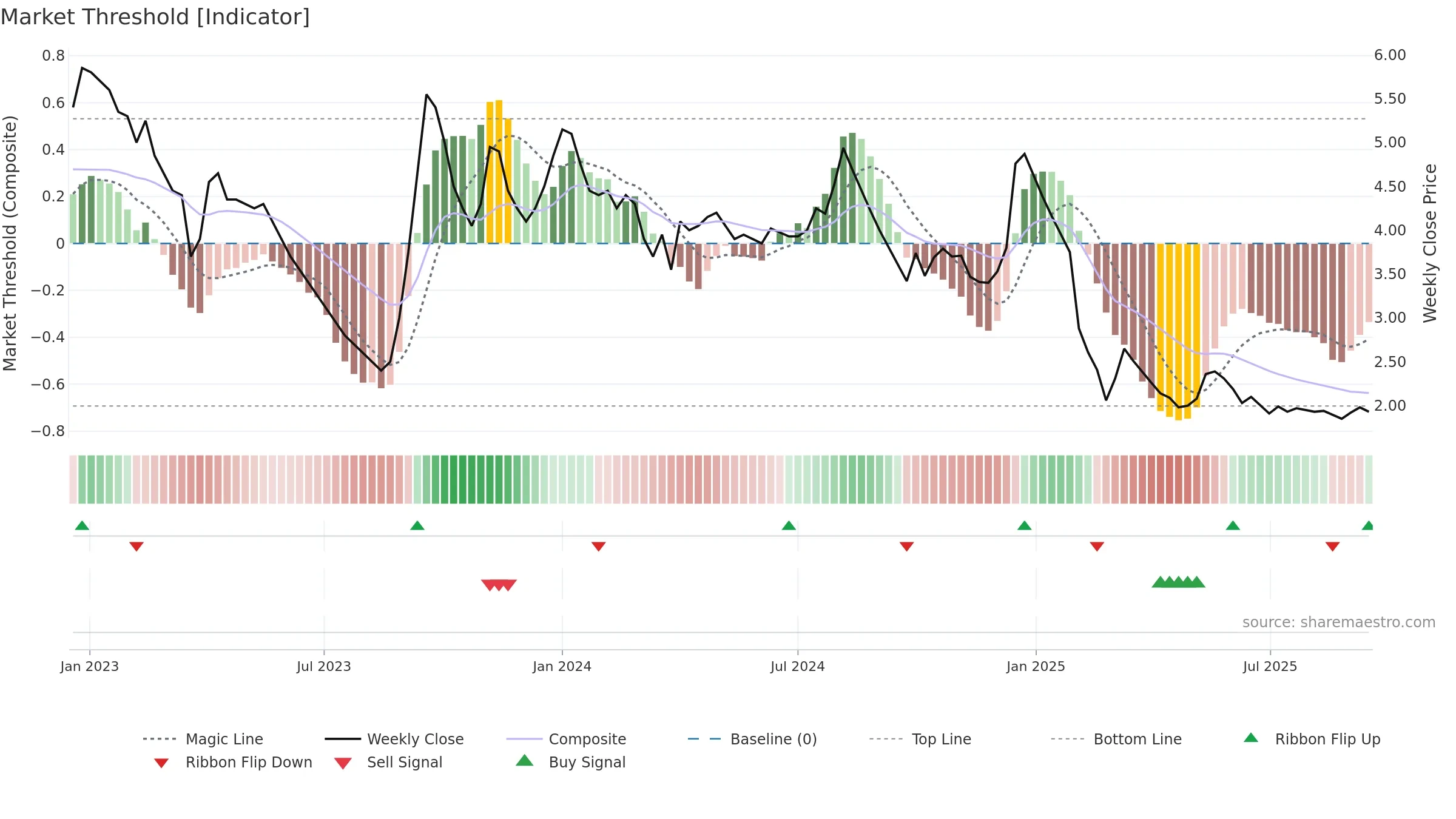 ANKITMETAL weekly Market Threshold chart, closing 2025-09-15.