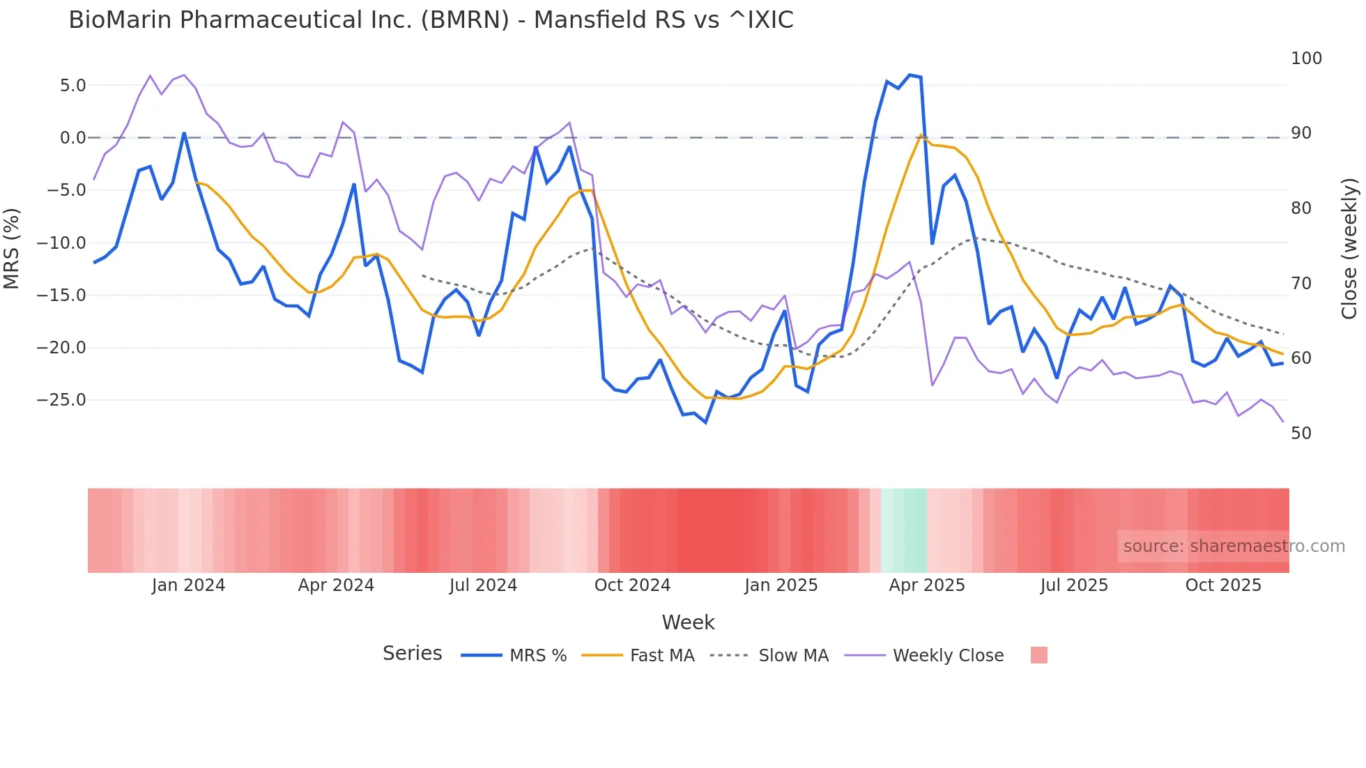BMRN Mansfield Relative Strength chart