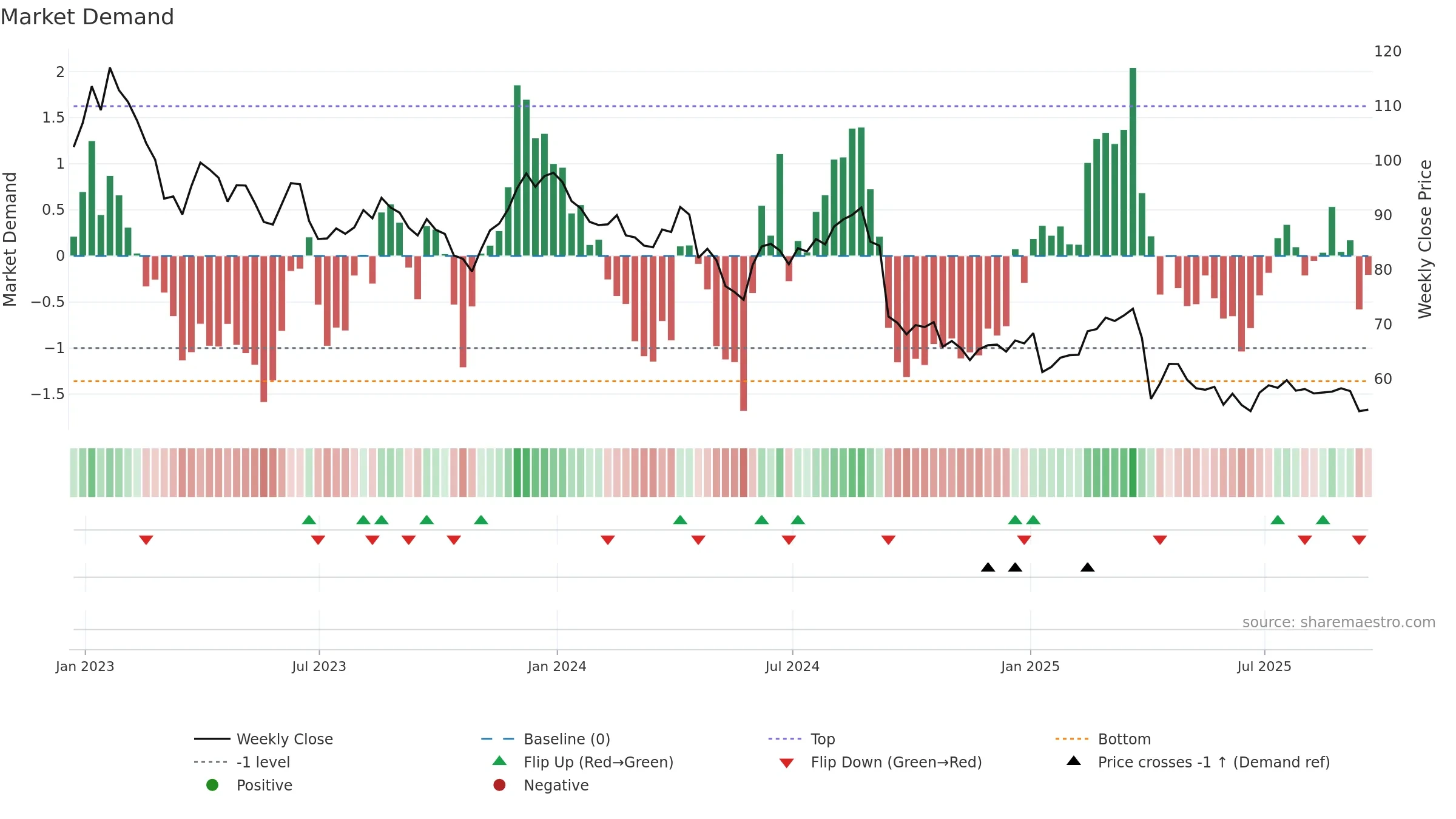 BMRN weekly Market Demand chart, closing 2025-09-19.