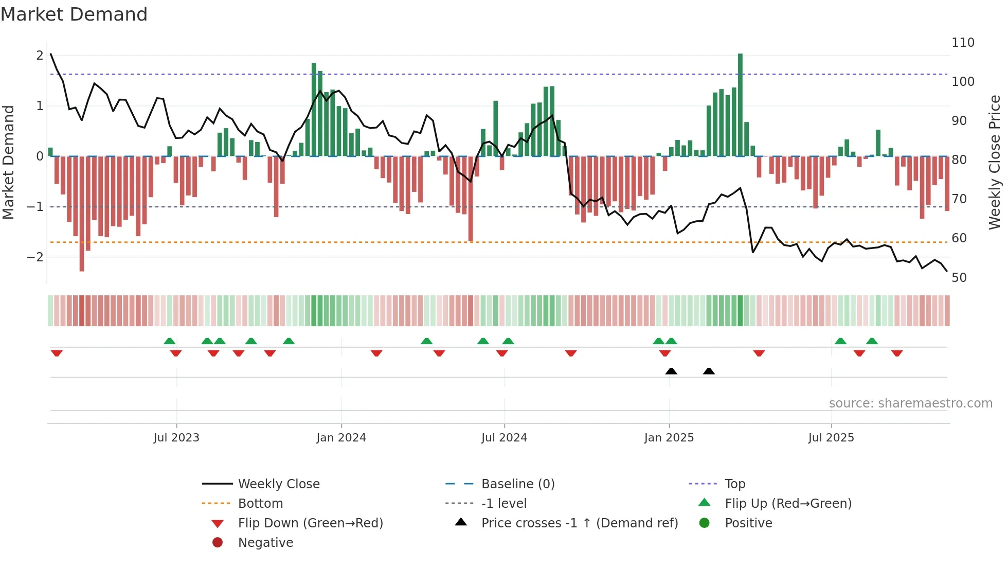 BMRN weekly Market Demand chart